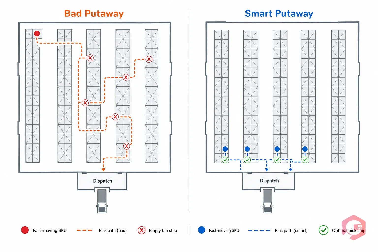 How putaway impacts picking — bad putaway creates wasted picker travel and empty-bin trips | Cryotos