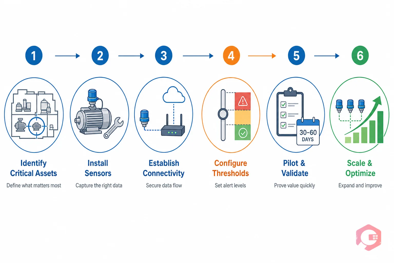 Six-step IoT implementation roadmap for Cryotos CMMS: identify, install, connect, configure, pilot, scale | Cryotos