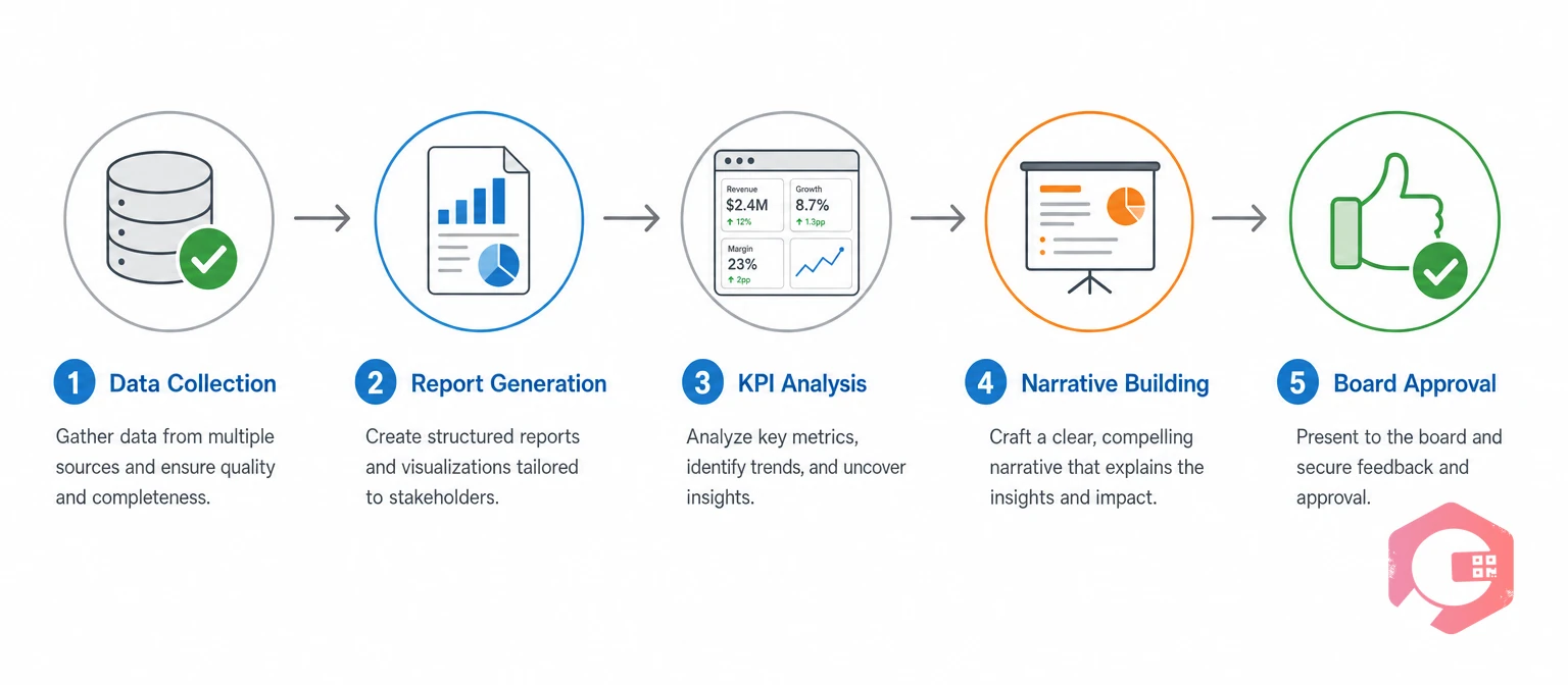 How Cryotos CMMS speeds budget justification: 5-step workflow from data to board approval | Cryotos