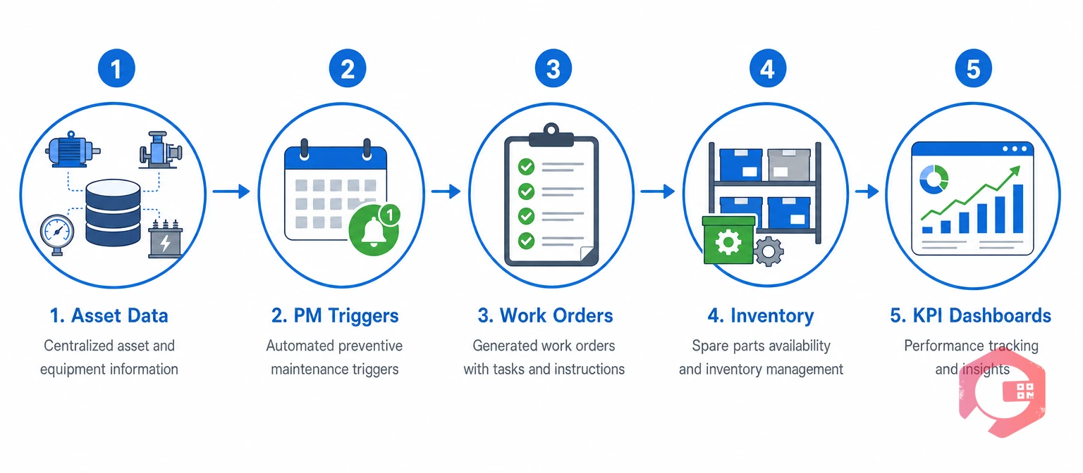 5-step CMMS workflow to reduce tyre plant downtime | Cryotos
