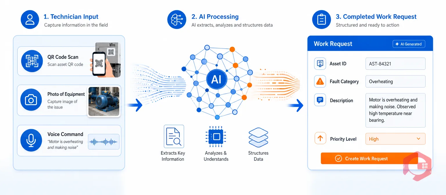 AI transforms unstructured technician inputs into structured work requests | Cryotos