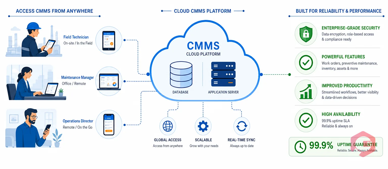 Cloud-based CMMS platform diagram showing remote access, cloud infrastructure, data security | Cryotos