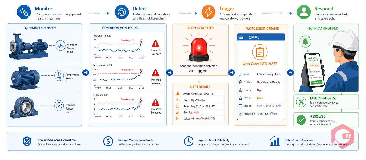 Condition-based maintenance workflow: sensor monitoring, threshold detection, automatic work order triggering, technician response | Cryotos