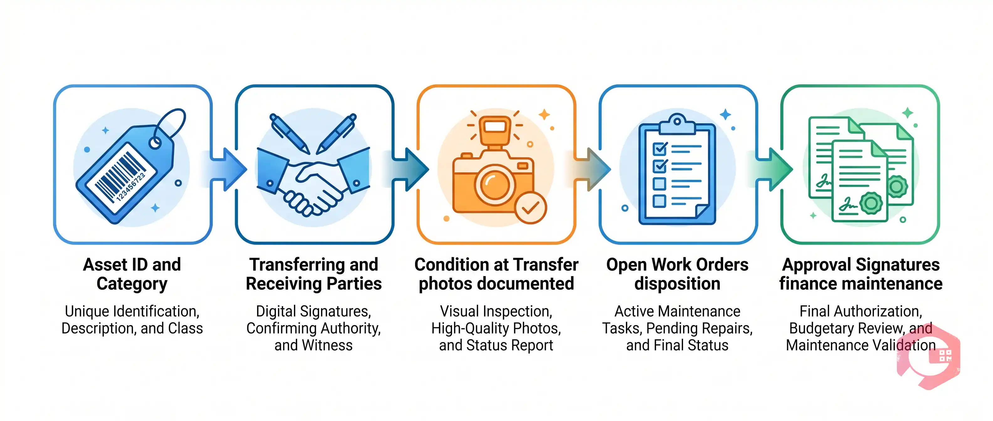 Asset Transfer Form Steps and Content | Cryotos