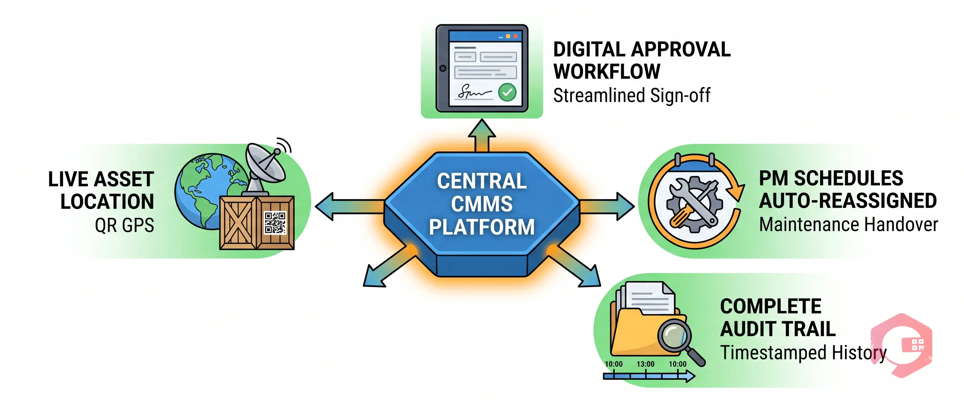 Role of CMMS in Asset Transfer Management | Cryotos
