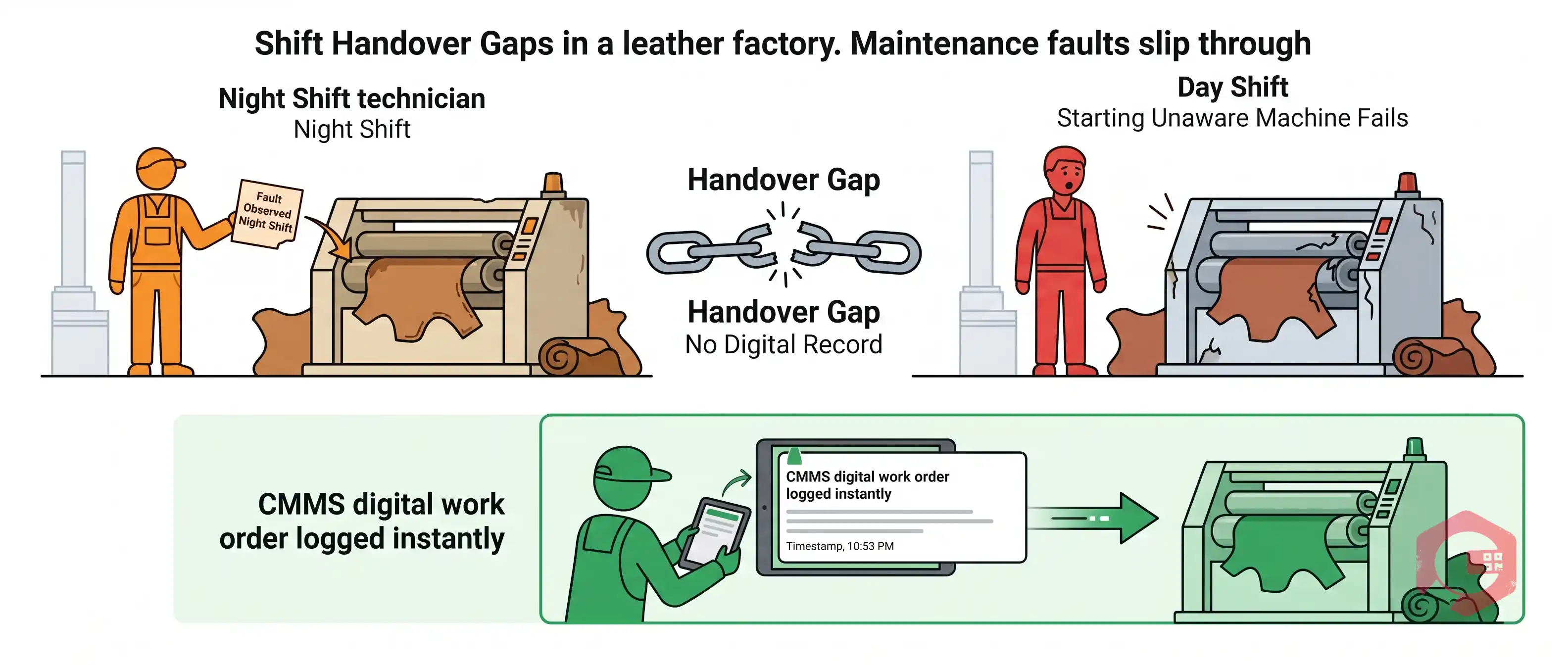 Shift Handover Gaps Leather Factory CMMS Solution | Cryotos