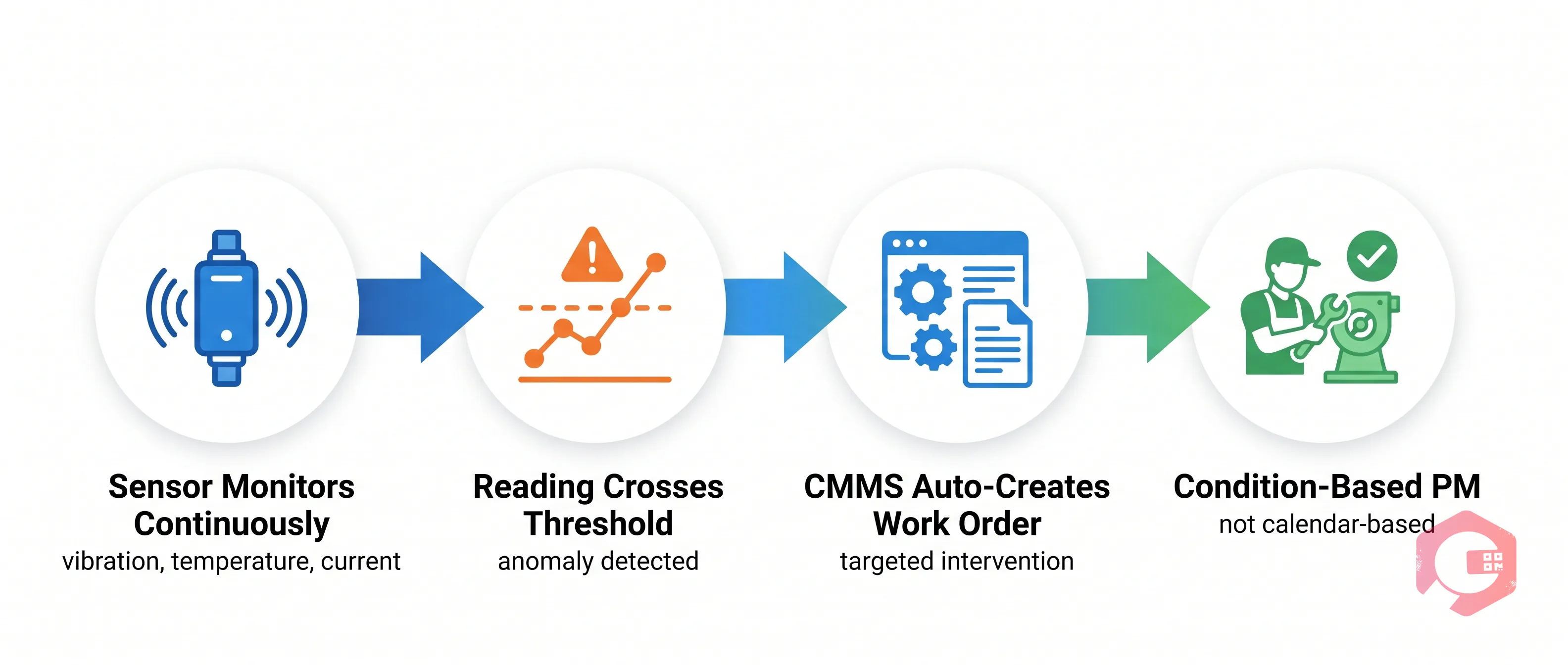 IoT Triggered Condition Based Preventive Maintenance | Cryotos