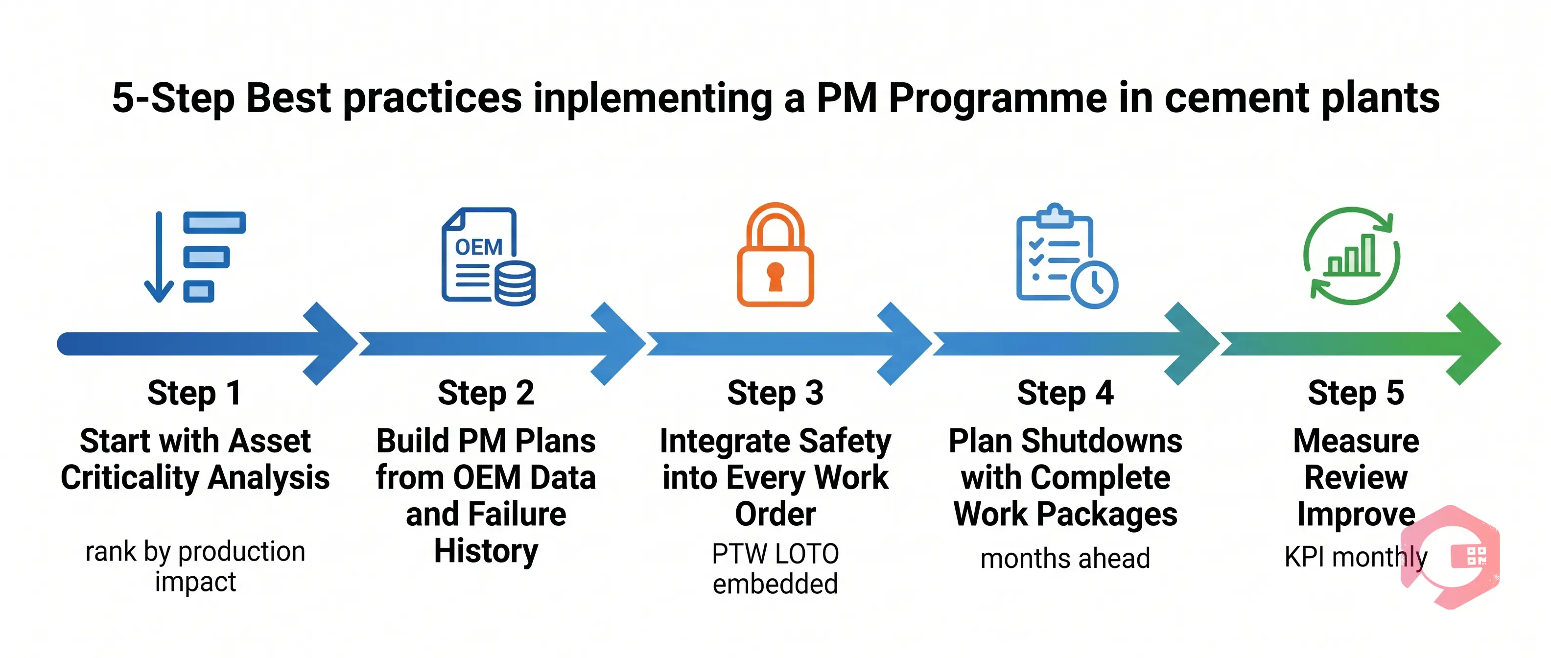 Best Practices Implementing PM Programme Cement Plants | Cryotos