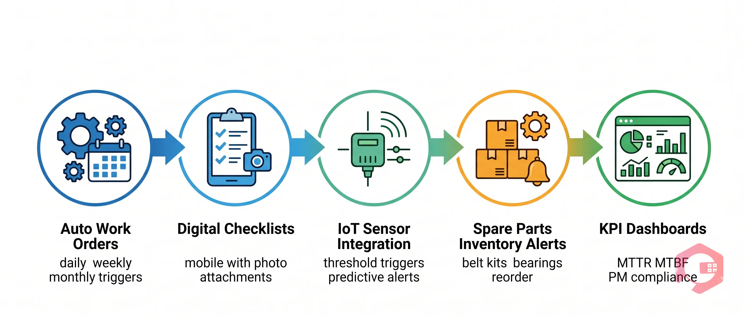 How CMMS Automates Conveyor Maintenance Schedule | Cryotos