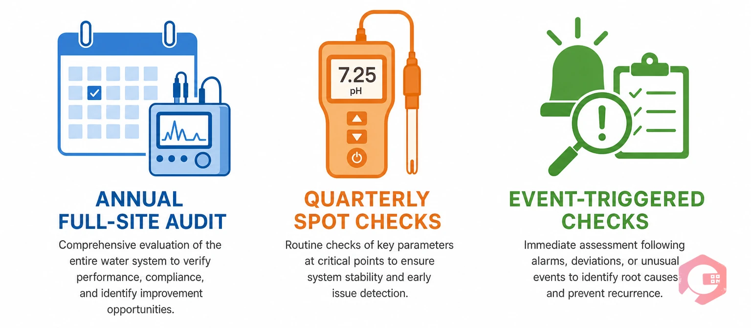 Power quality audits integrated with preventive maintenance: annual full-site audit, quarterly spot checks, event-triggered measurements | Cryotos