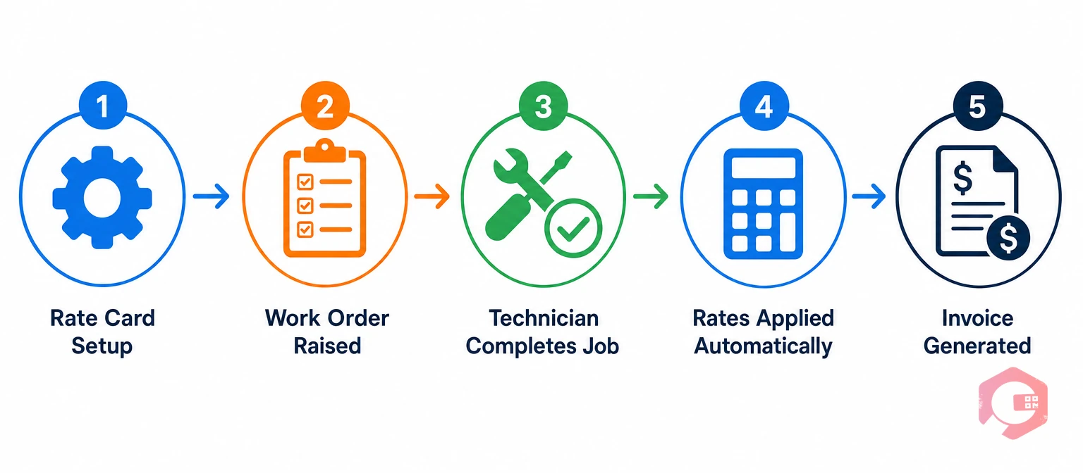 CMMS automatic billing workflow: rate card setup, work order raised, technician completes job, rates applied automatically, invoice generated | Cryotos