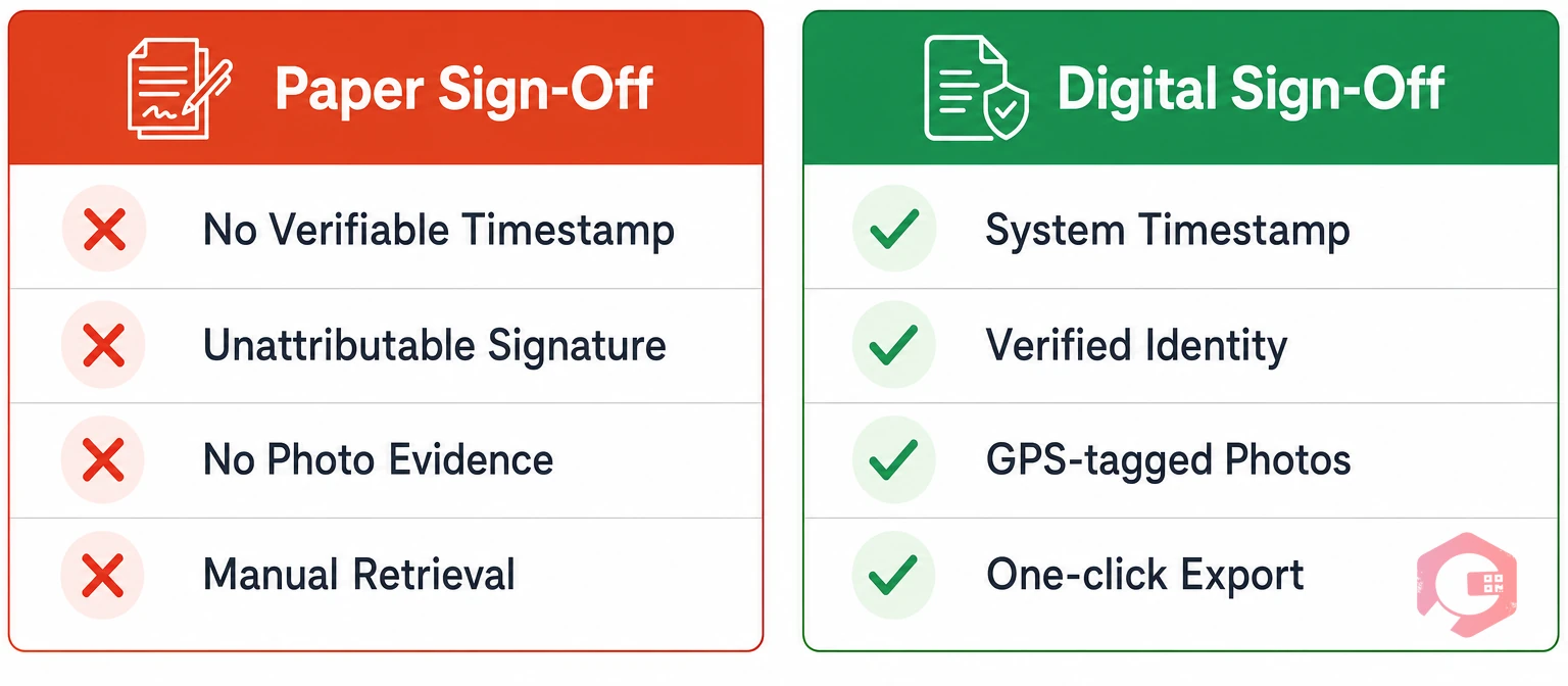 Paper vs digital sign-offs comparison: tamper evidence, timestamp accuracy, photo evidence, audit export, SLA linkage | Cryotos