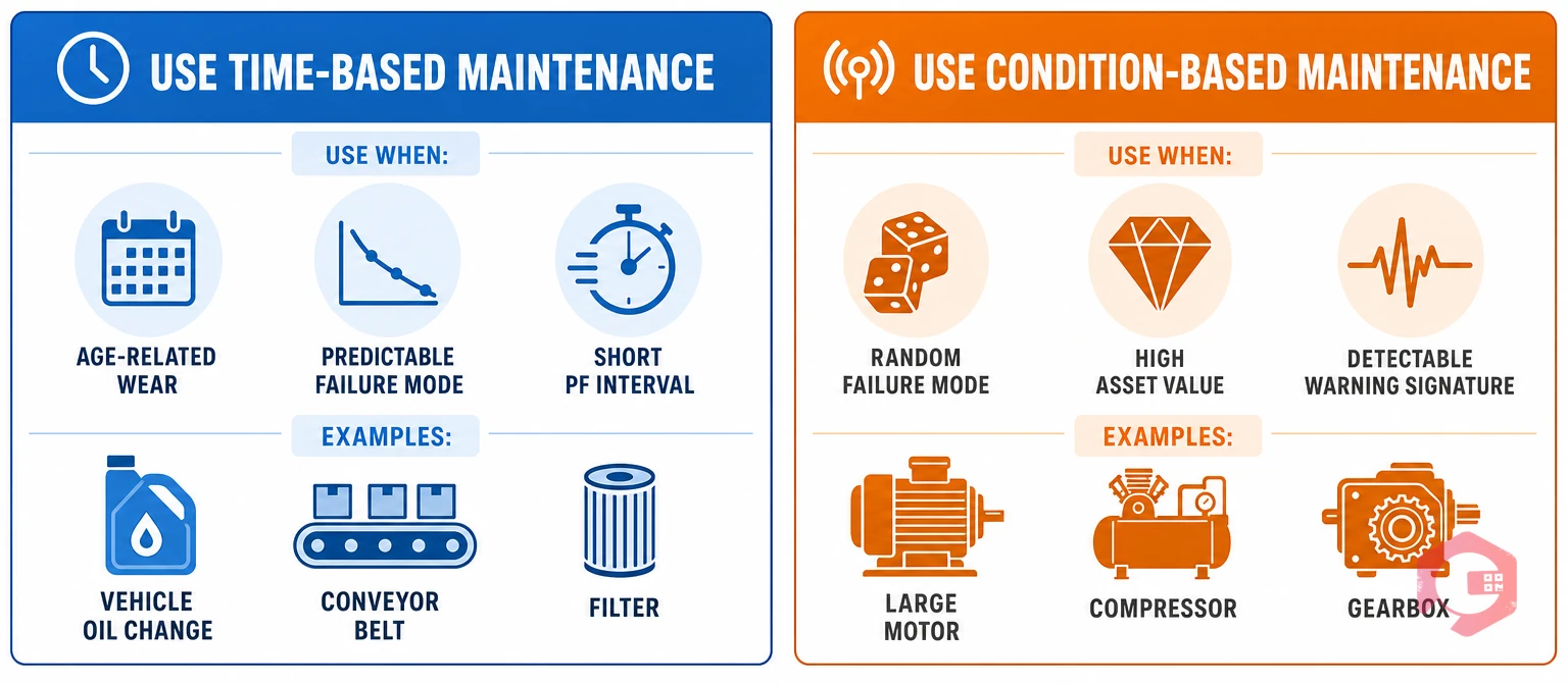 When to use TBM vs CBM: age-related wear failures use time-based, random failures with detectable warning use condition-based | Cryotos
