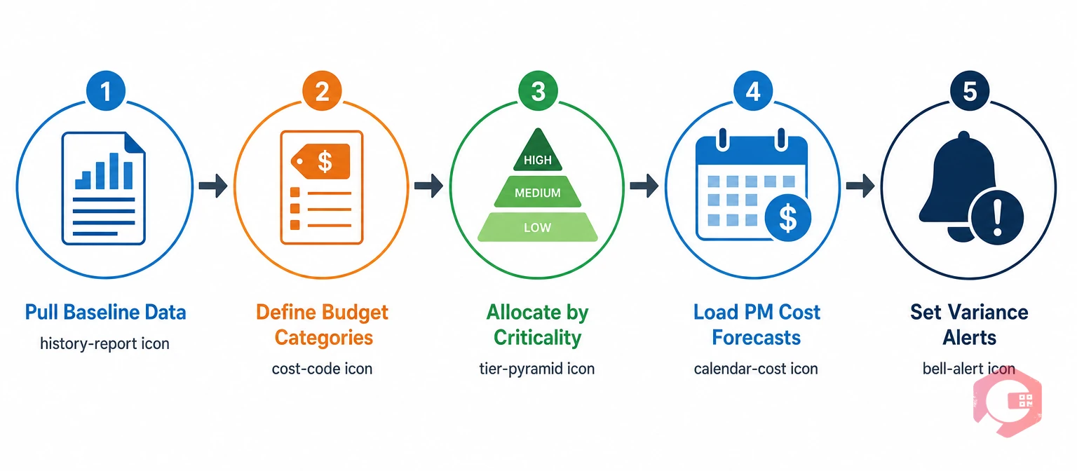 5-step maintenance budget process: pull baseline data, define categories, allocate by criticality, load PM cost forecasts, set variance alerts | Cryotos