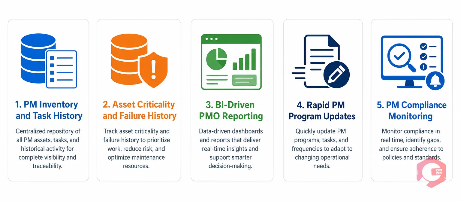How Cryotos supports PM optimization: PM inventory and history, asset criticality tracking, BI reporting, rapid program updates, compliance monitoring | Cryotos
