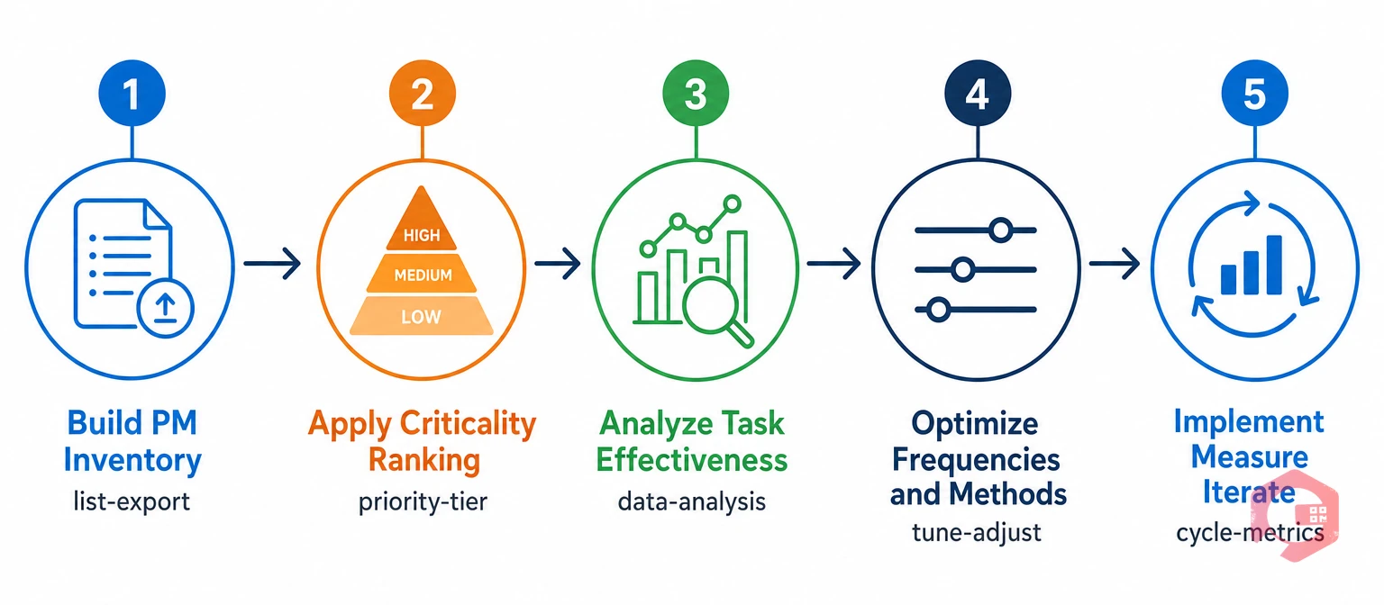 5-step PM optimization process: build PM inventory, apply criticality ranking, analyze task effectiveness, optimize frequencies, implement and measure | Cryotos