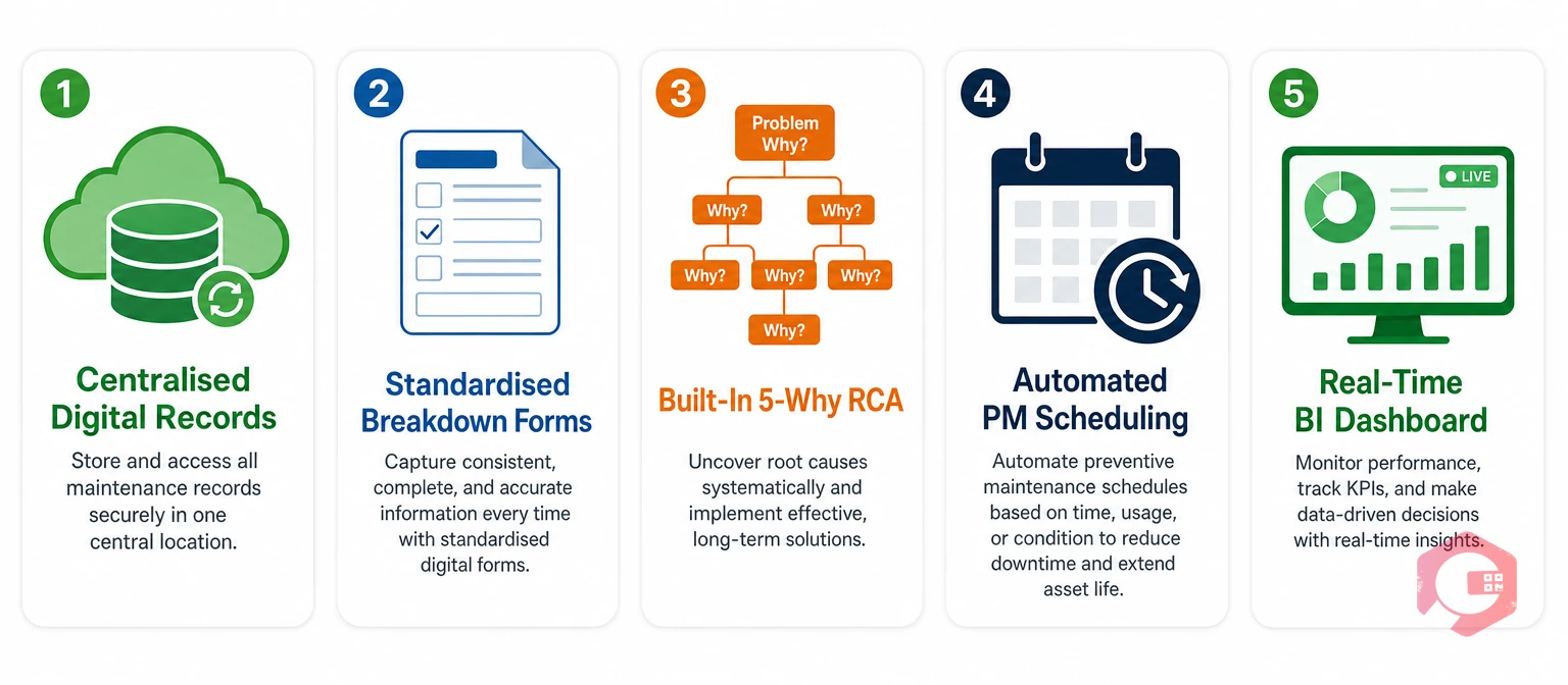How Cryotos CMMS solves furniture manufacturer pain points: digital records, standardised forms, 5-why RCA, automated PM, real-time dashboard | Cryotos