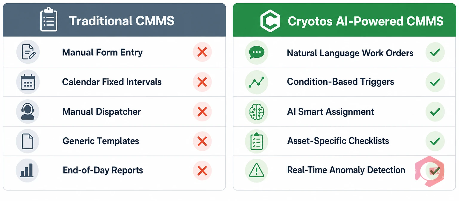 Traditional CMMS vs AI-powered CMMS comparison: work order creation, PM scheduling, technician assignment, checklists, SLA monitoring, reporting | Cryotos