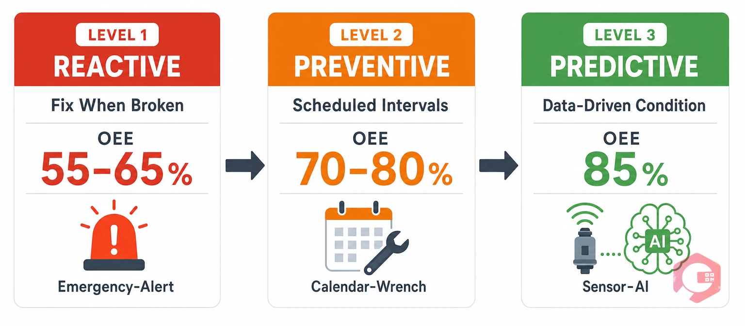 Maintenance maturity model: Level 1 reactive maintenance, Level 2 preventive maintenance, Level 3 predictive maintenance with OEE targets | Cryotos
