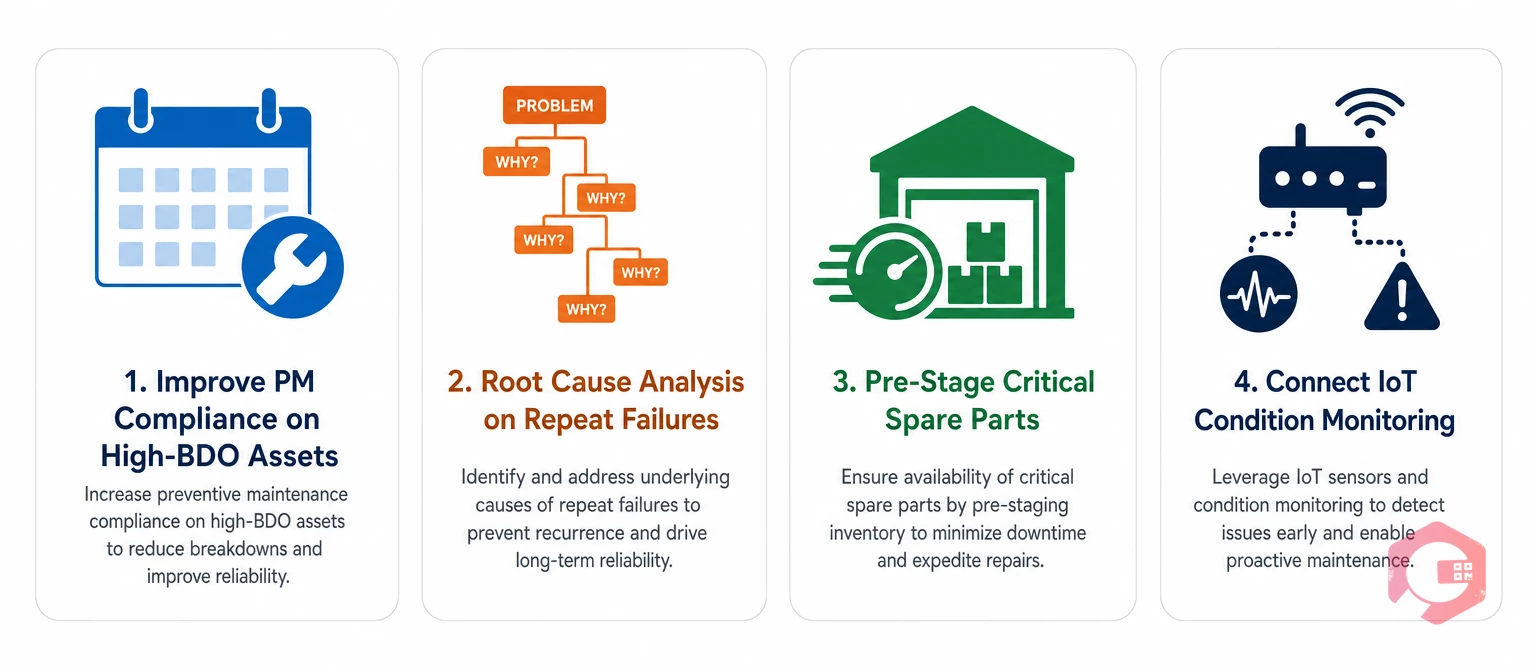 How to reduce BDO and BDH: improve PM compliance, implement root cause analysis, pre-stage critical spare parts, connect condition monitoring IoT | Cryotos