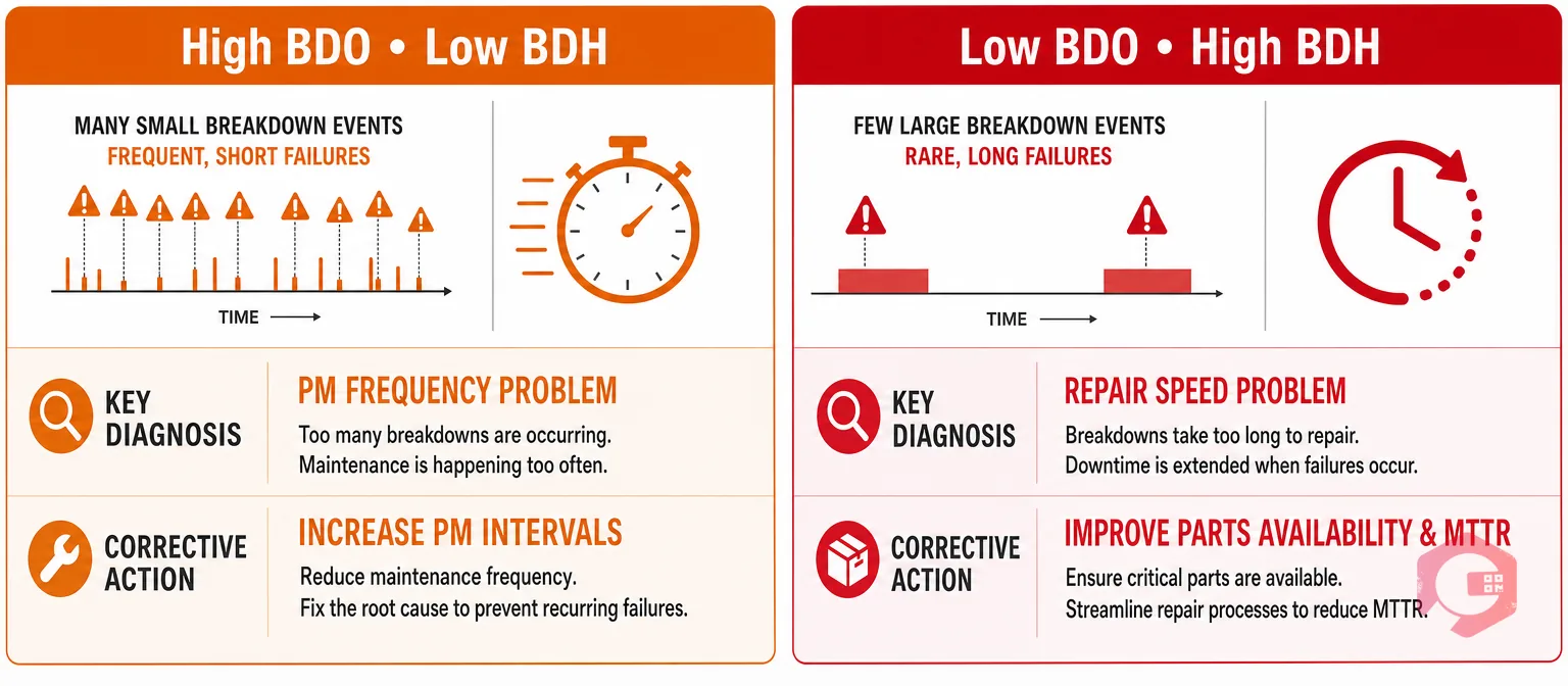 BDO BDH diagnostic matrix: high BDO low BDH is a PM frequency problem, low BDO high BDH is a repair speed and parts problem | Cryotos