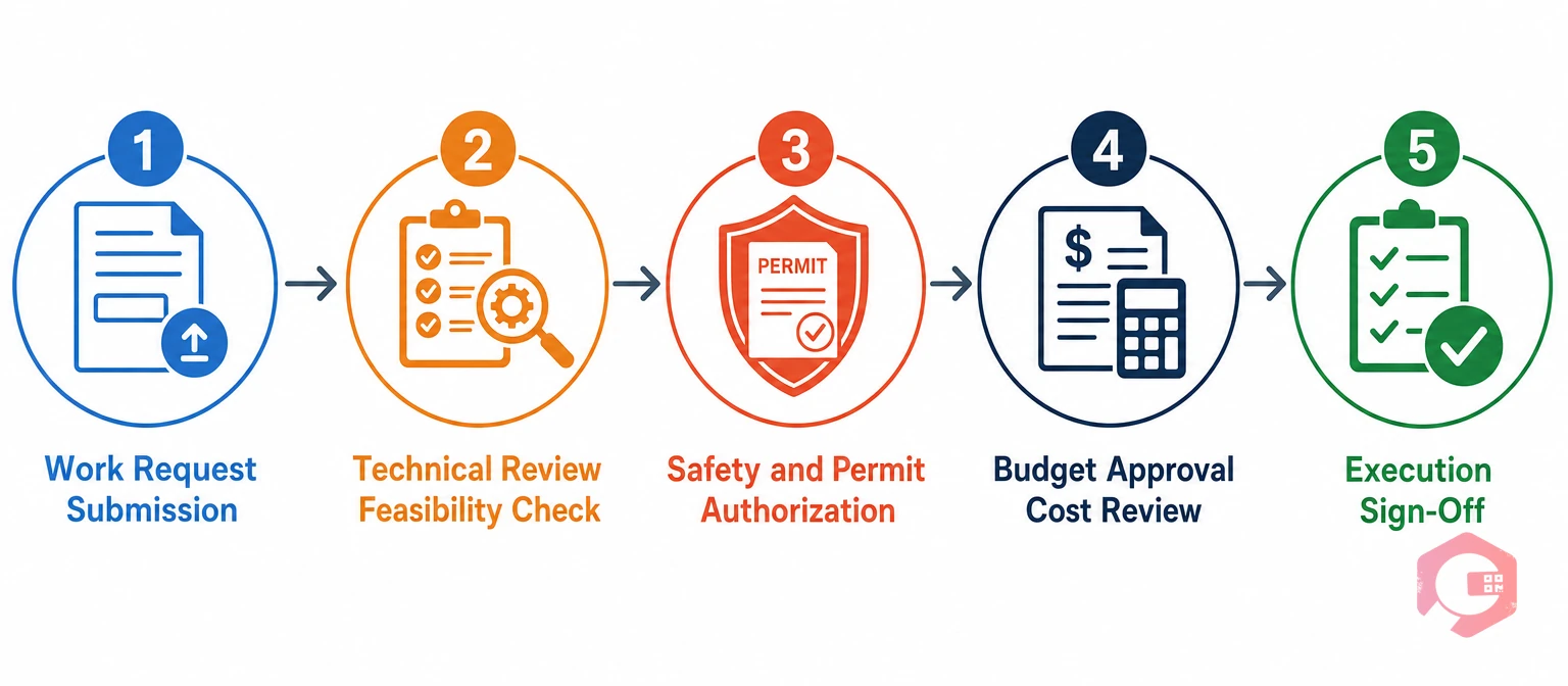 5 maintenance approval workflow stages: work request submission, technical review, safety and permit authorization, resource budget approval, execution sign-off | Cryotos
