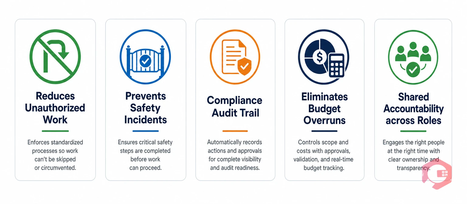 Benefits of multi-step maintenance approval workflows: reduces unauthorized work, prevents safety incidents, compliance documentation, eliminates budget overruns, improves scheduling, shared accountability | Cryotos