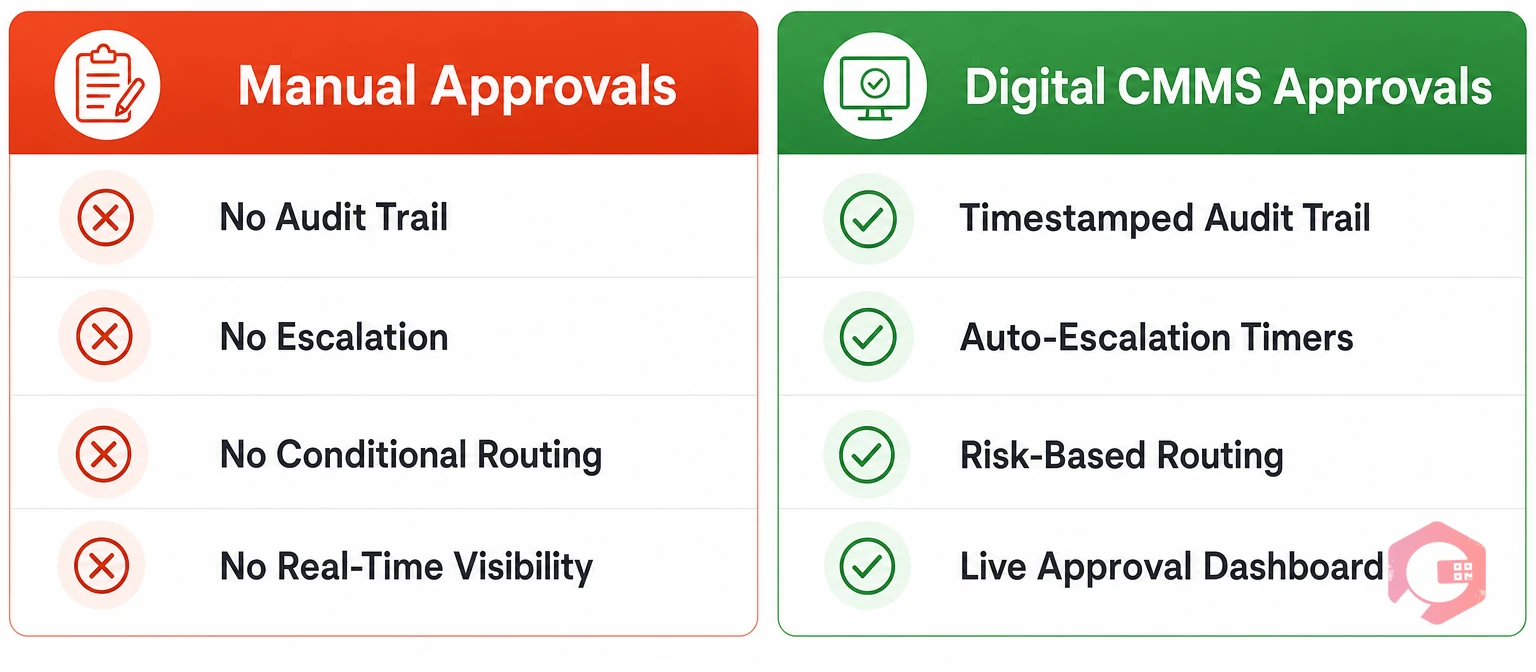 Manual vs digital maintenance approval workflows: audit trail, escalation, conditional routing, real-time visibility comparison | Cryotos
