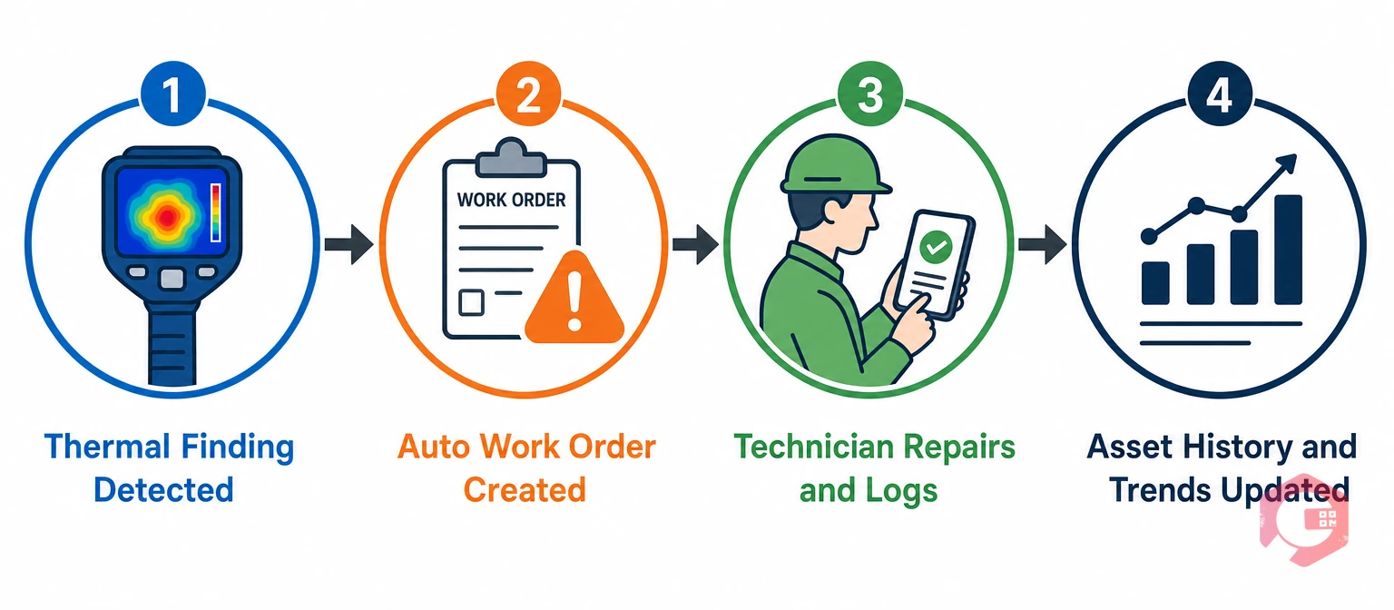 Thermal imaging integrated with CMMS workflow: thermal finding triggers work order, IoT sensor alert, trending, maintenance history combined | Cryotos