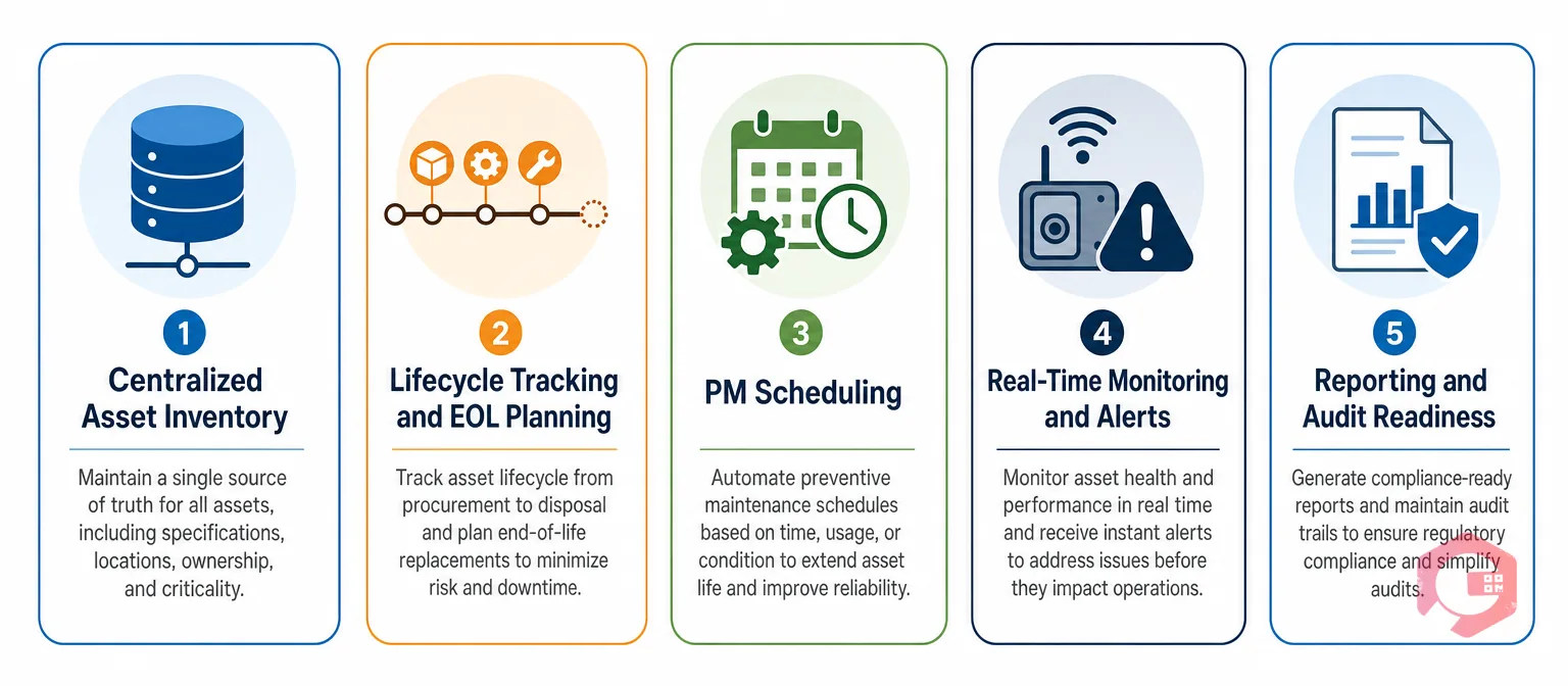 5 core DCAM components: centralized asset inventory, lifecycle tracking EOL planning, preventive maintenance scheduling, real-time monitoring alerts, reporting audit readiness | Cryotos