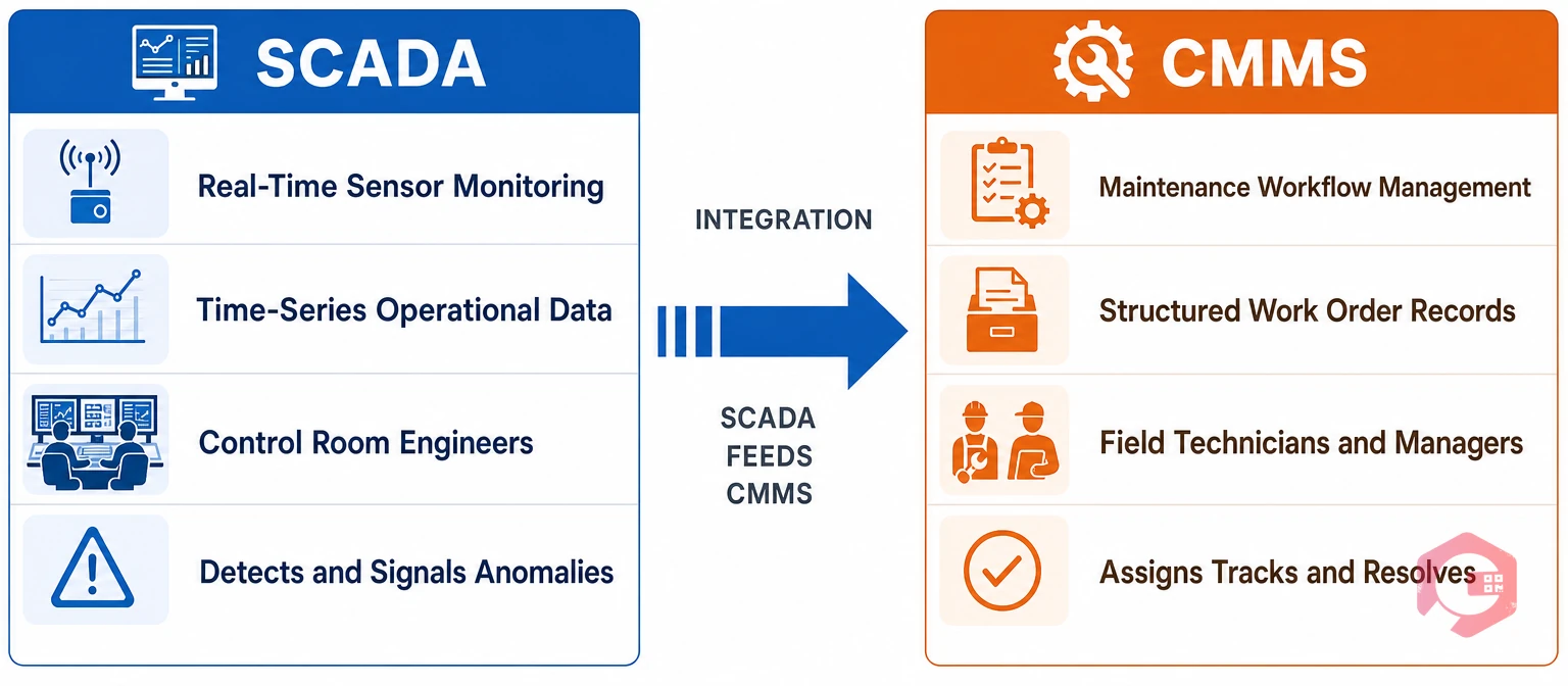SCADA vs CMMS roles comparison: SCADA monitors and signals in real-time, CMMS manages maintenance workflows and asset lifecycle | Cryotos