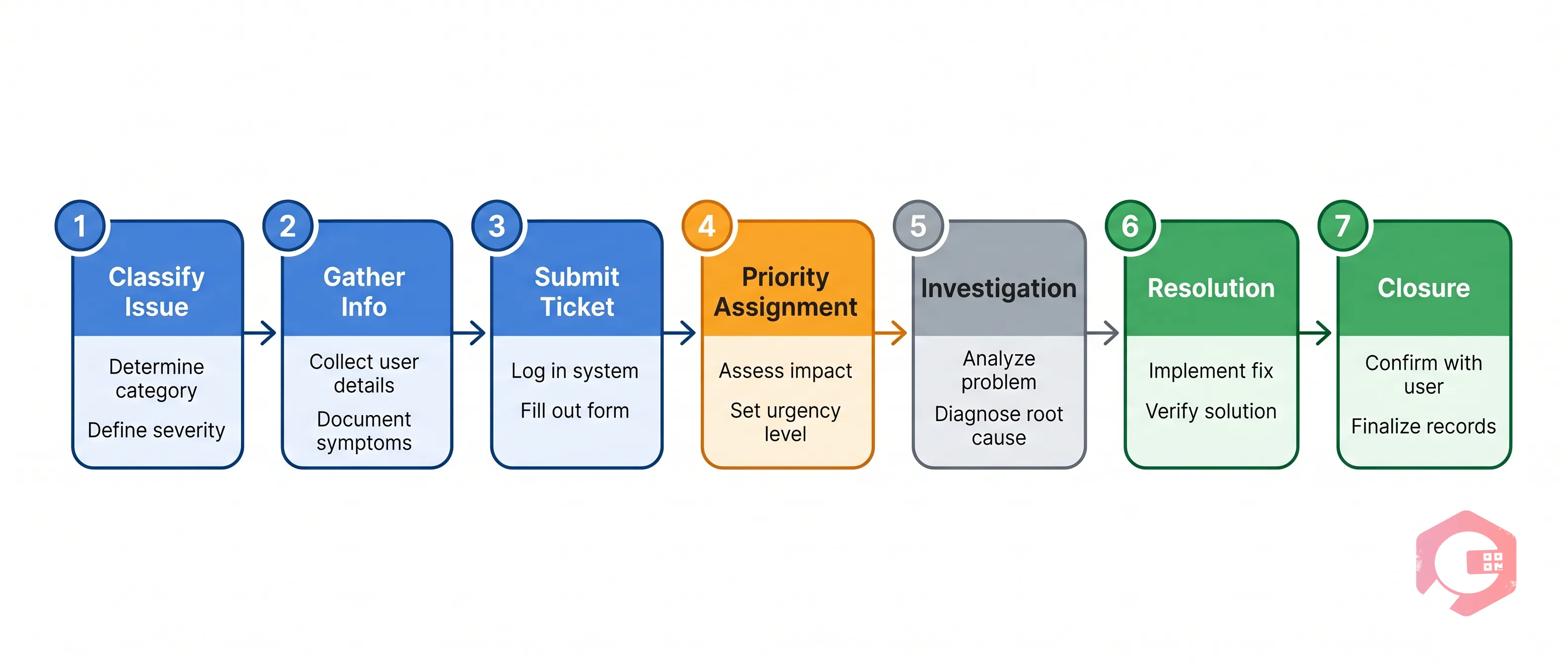 7-step Cryotos support ticket workflow from submission to resolution | Cryotos
