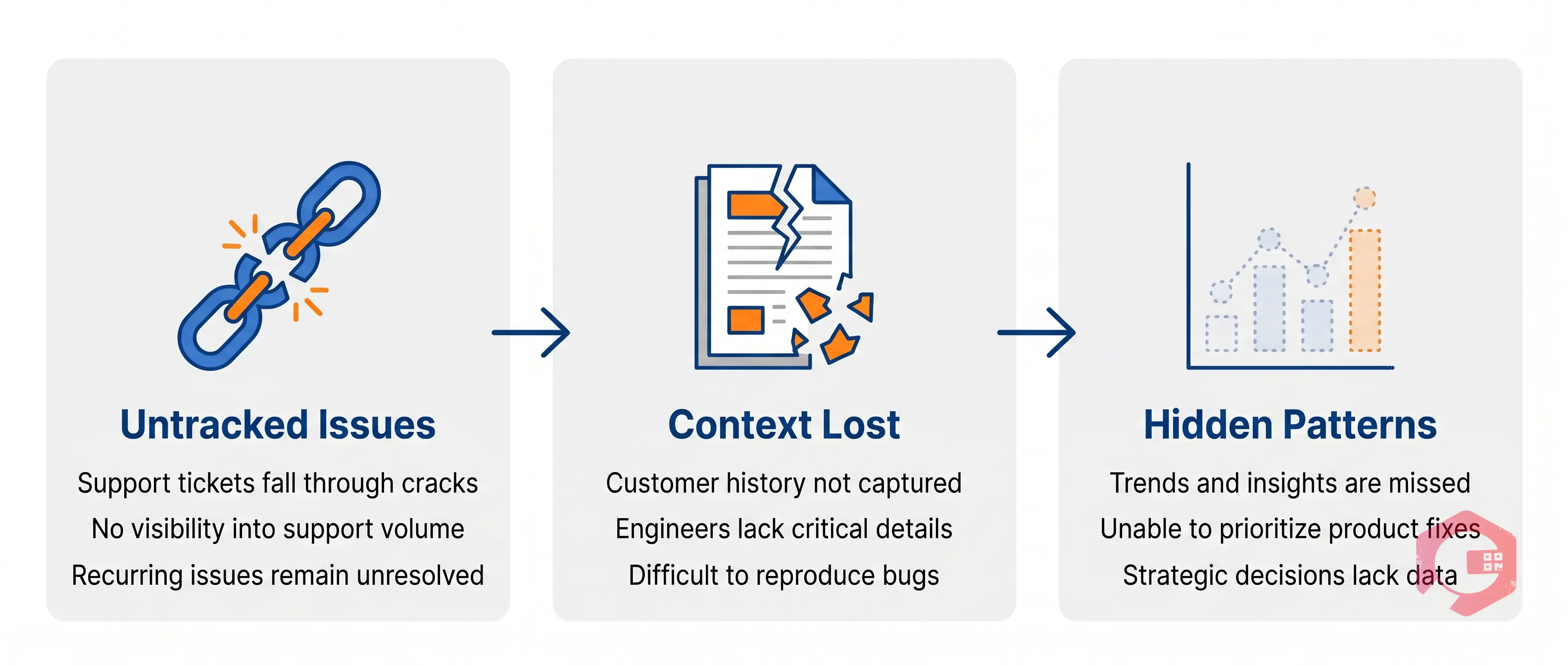 3 risks of unstructured CMMS support: untracked issues, lost context, hidden patterns | Cryotos