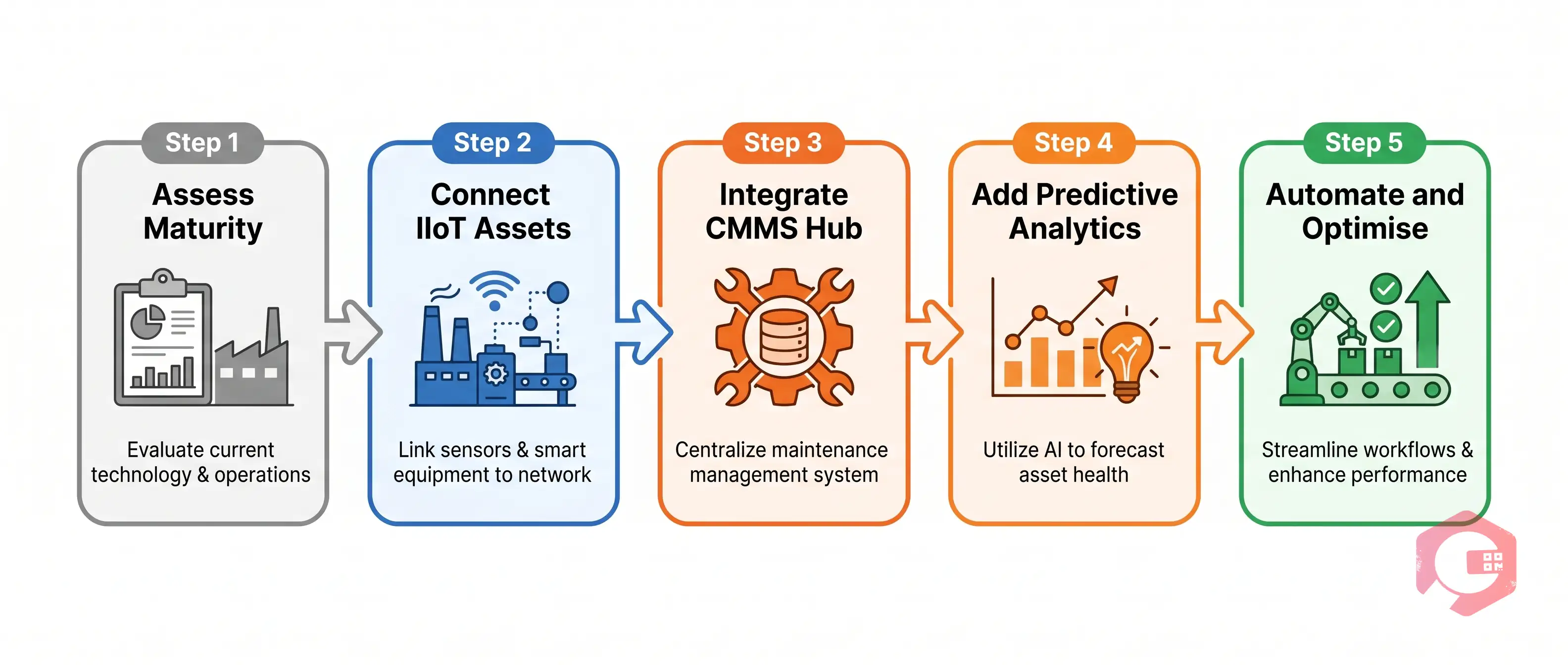 5-step framework for building a smart maintenance ecosystem in manufacturing | Cryotos