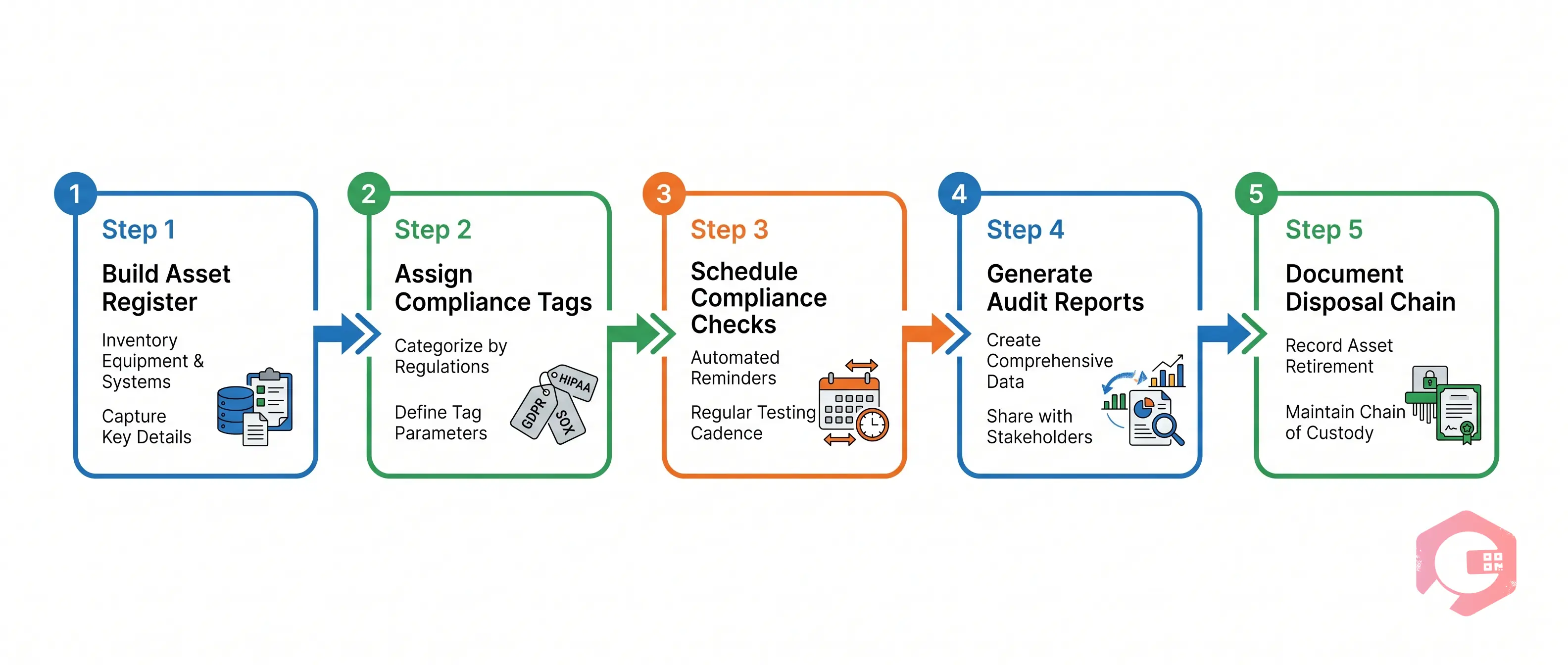 5-step IT asset compliance audit workflow: build register, tag assets, schedule checks, generate reports, document disposal | Cryotos