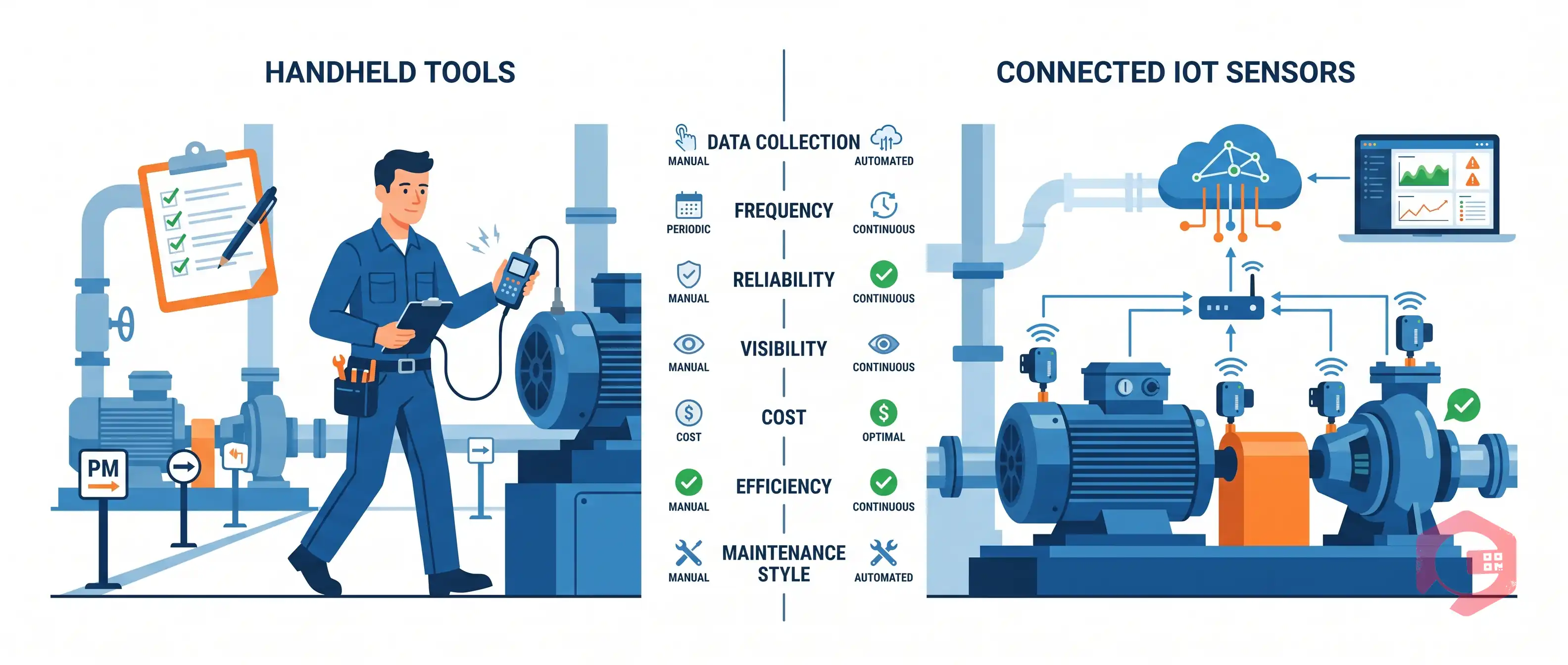 Handheld vs connected IoT measurement tools comparison for preventive maintenance | Cryotos