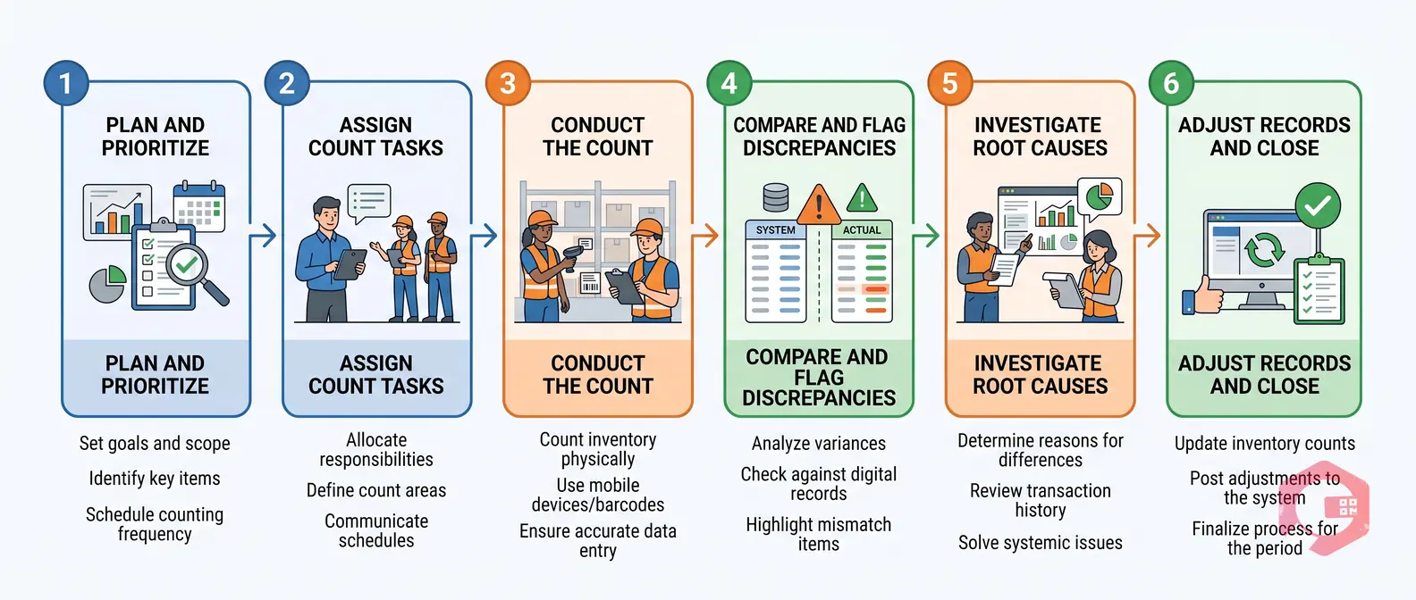 6-step inventory reconciliation cycle count process: plan, assign, count, compare, investigate, adjust | Cryotos