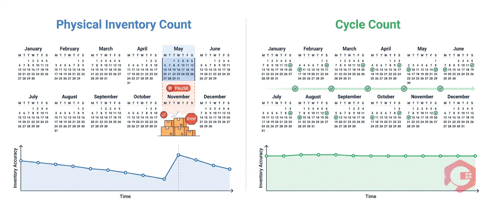 Cycle count vs full physical inventory comparison: continuous rolling counts vs annual full count | Cryotos