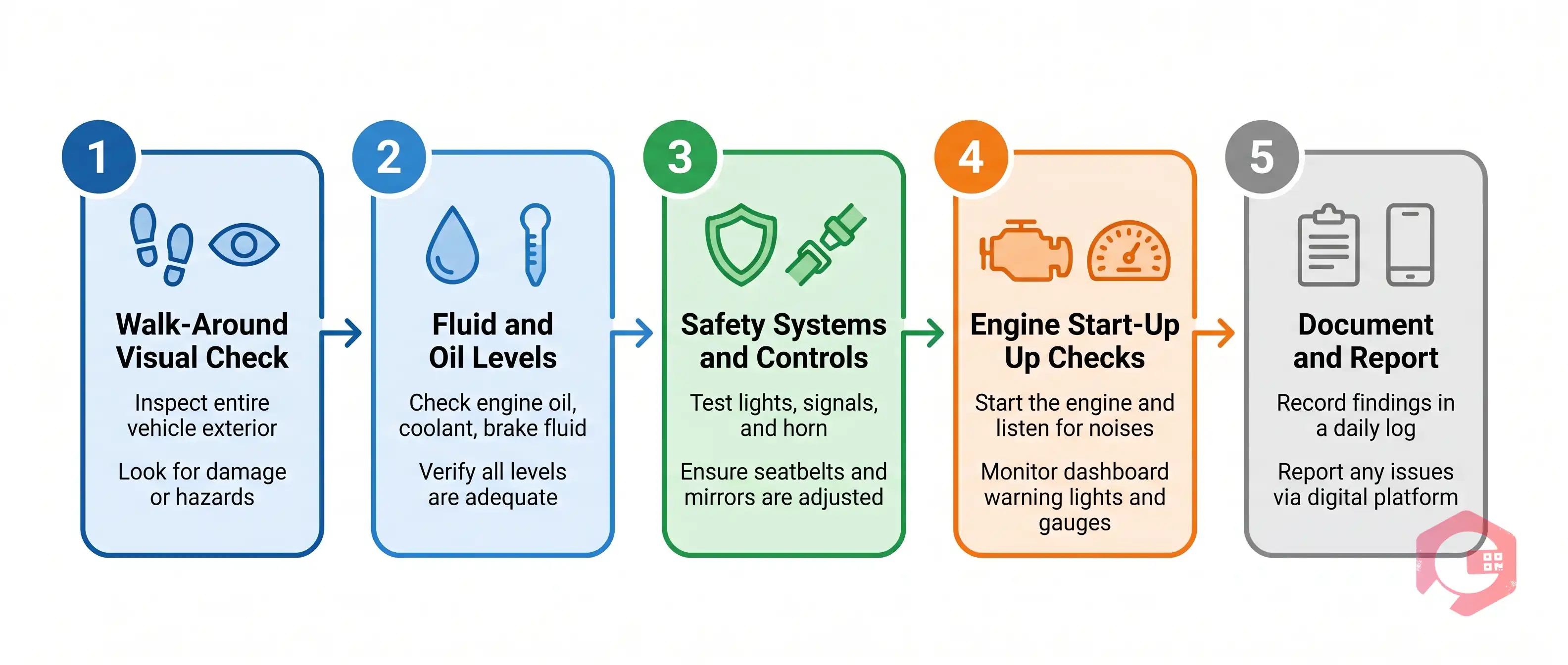 5-step daily heavy equipment inspection process: walkround, fluids, safety systems, engine start, document | Cryotos