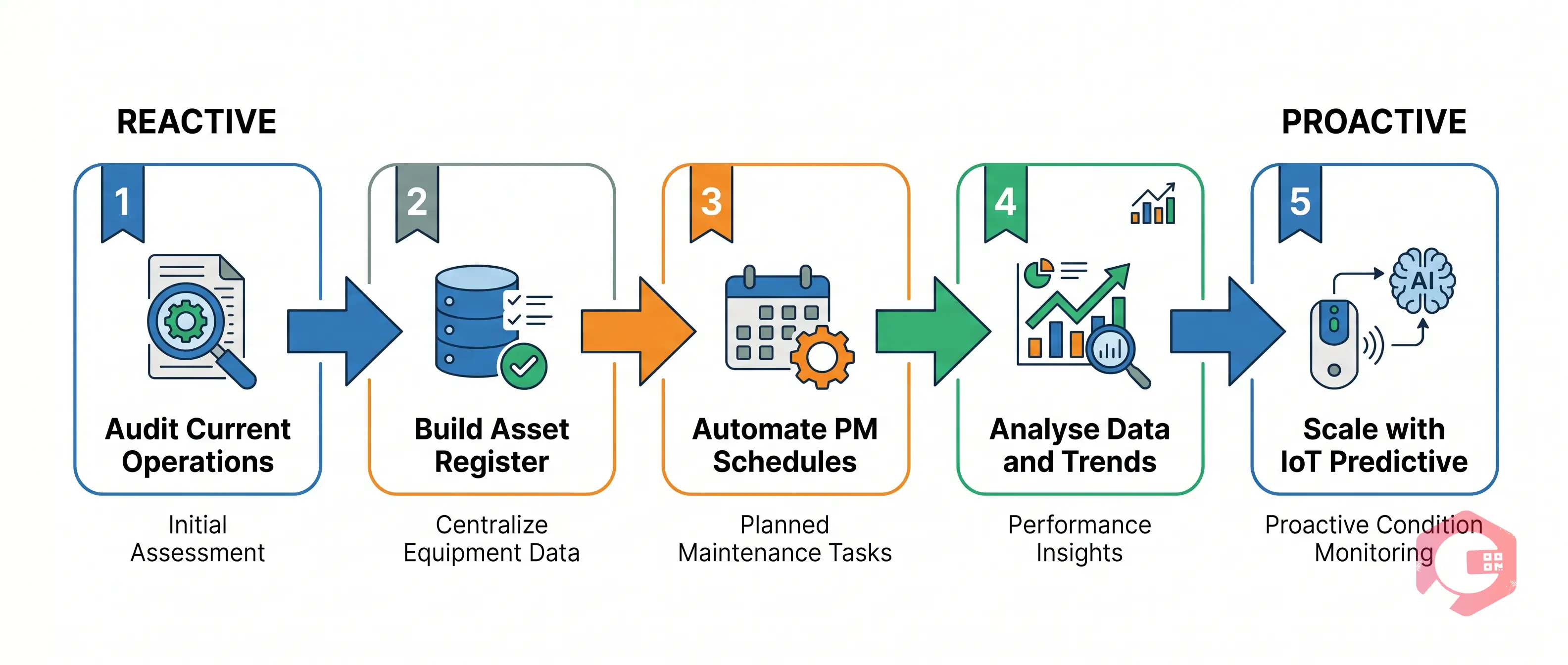 5-phase roadmap from reactive to proactive maintenance: audit, asset register, PM schedules, data analysis, predictive IoT | Cryotos