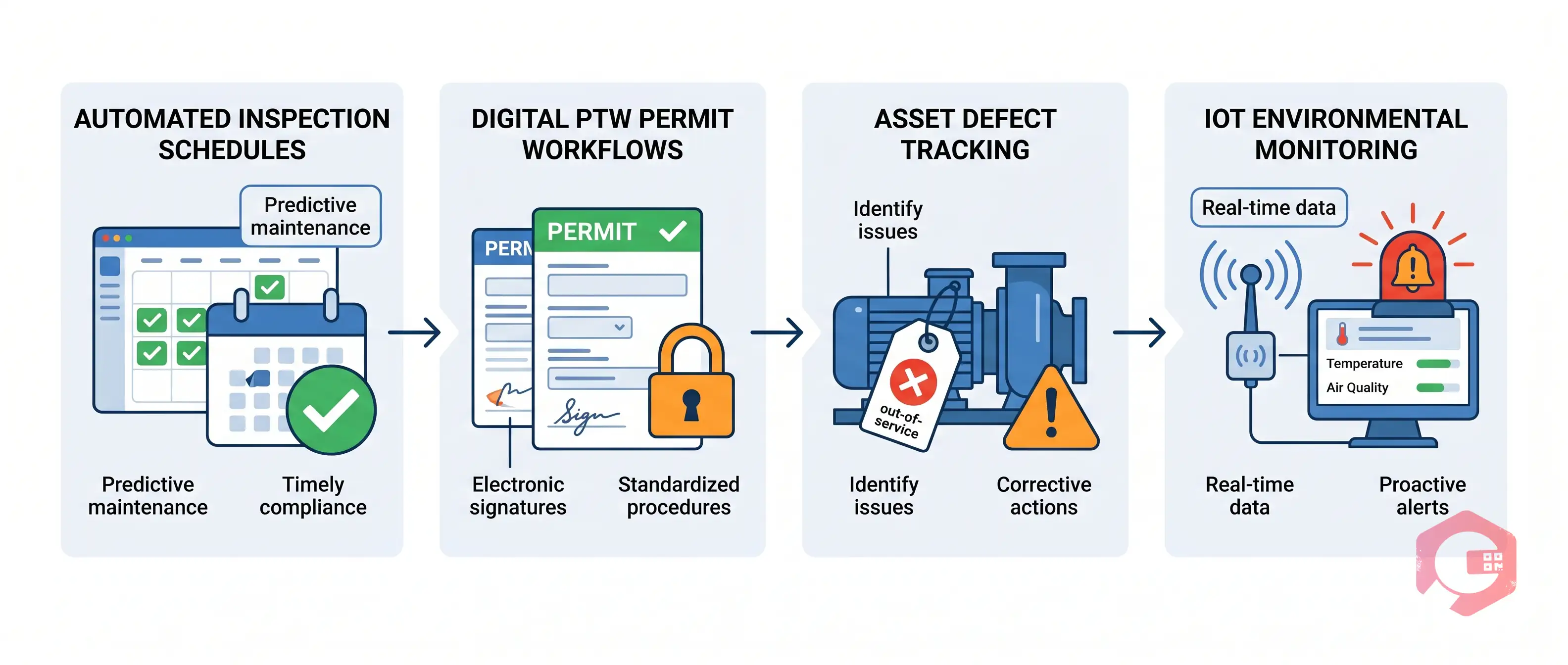 How CMMS supports OSHA compliance: automated inspections, digital PTW, asset defect tracking, IoT monitoring | Cryotos