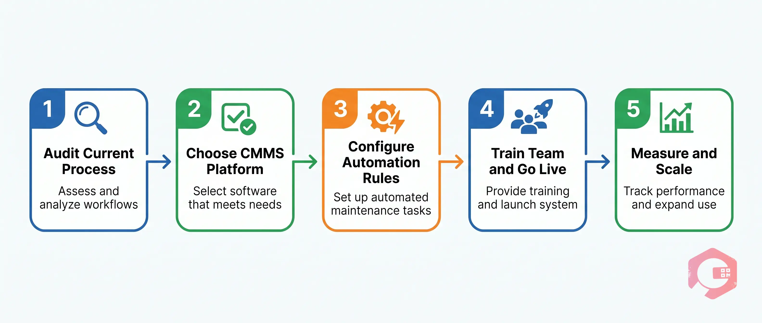 5-step maintenance automation roadmap: audit process, choose CMMS, configure triggers, train and go live, measure and scale | Cryotos