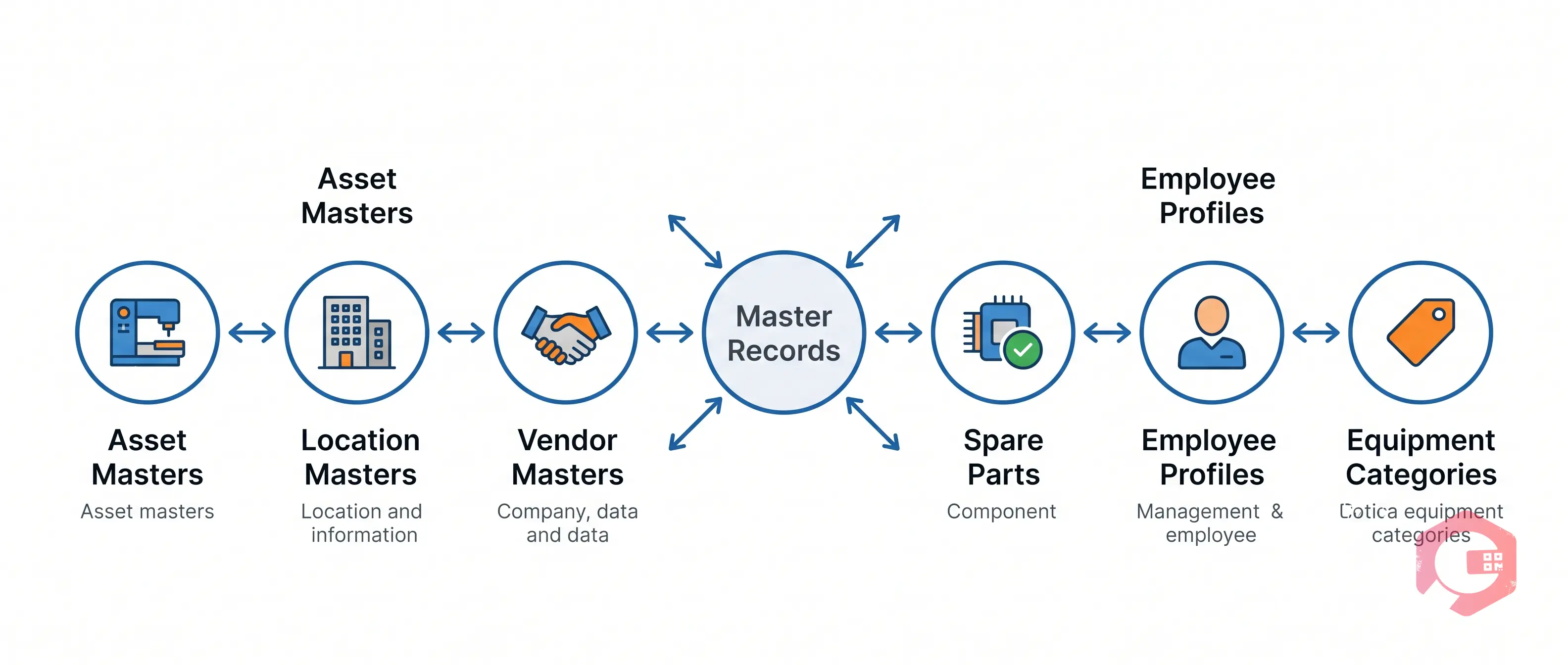 6 CMMS master record types: asset masters, locations, vendors, spare parts, employee profiles, equipment categories | Cryotos