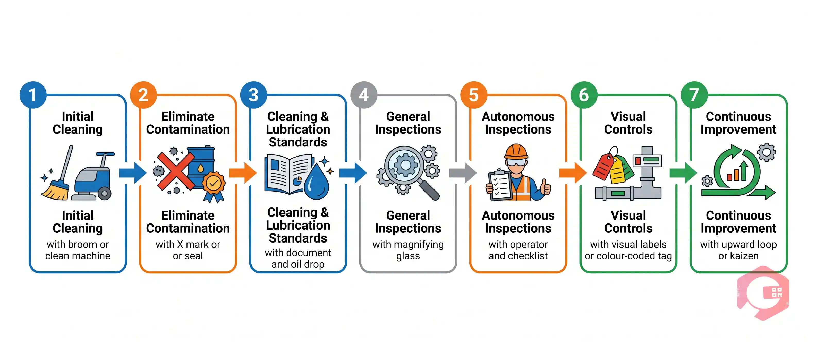 7 steps of autonomous maintenance TPM: initial cleaning, contamination elimination, standards, general inspection, autonomous inspection, visual controls, continuous improvement | Cryotos