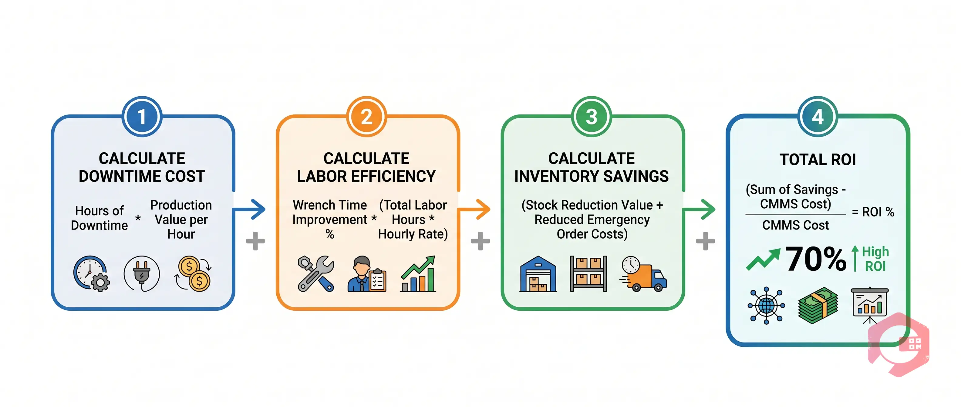 4-step CMMS ROI calculator: calculate downtime cost, labor efficiency, inventory savings, total ROI formula | Cryotos