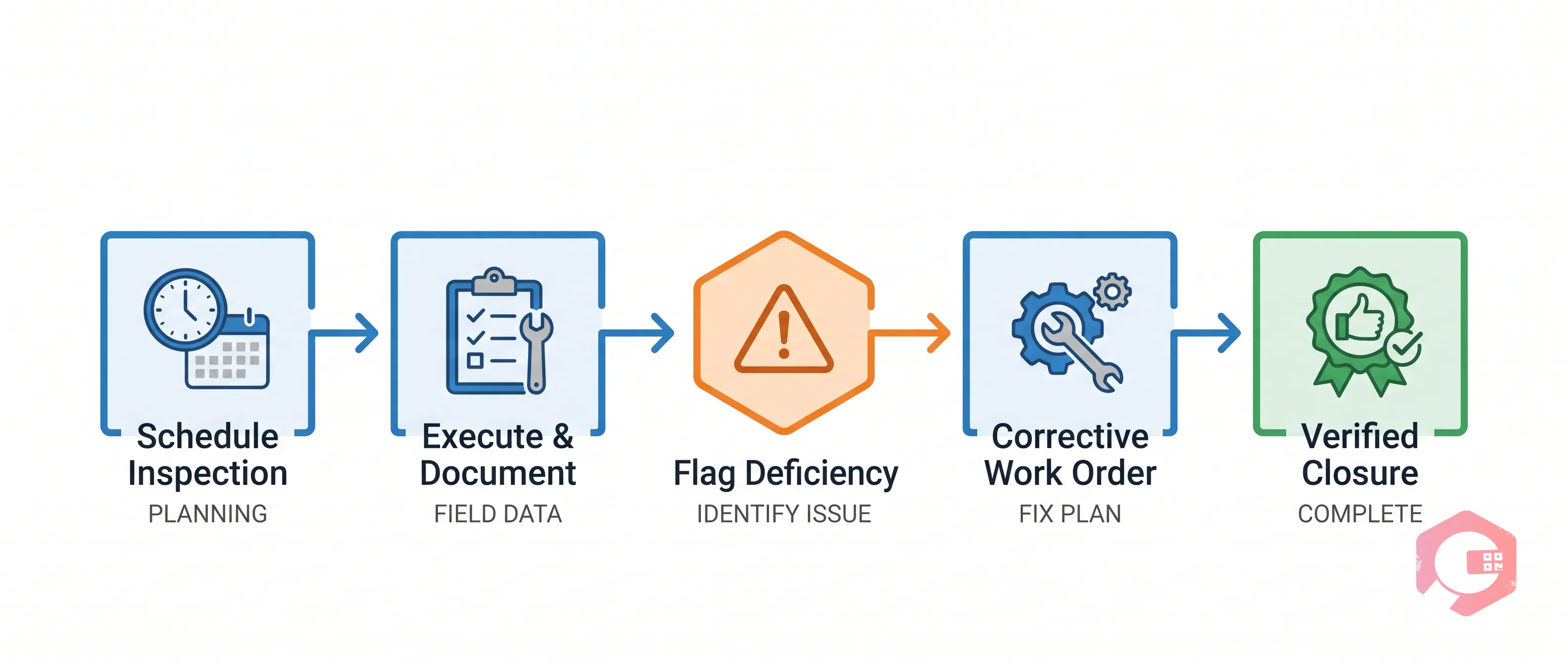 PSM Mechanical Integrity CMMS workflow showing inspection to deficiency tracking to corrective work order closure | Cryotos