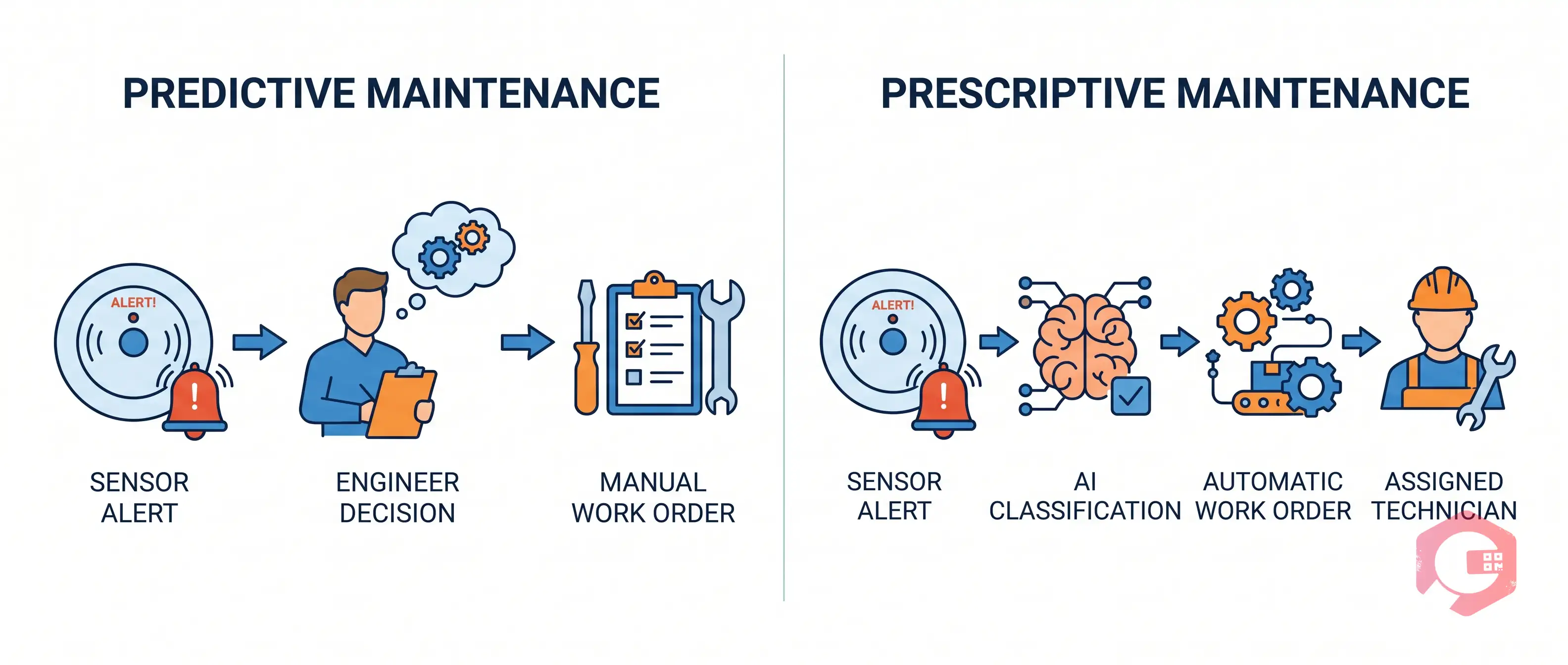 Comparison of predictive maintenance alert versus prescriptive maintenance automated work order generation process | Cryotos