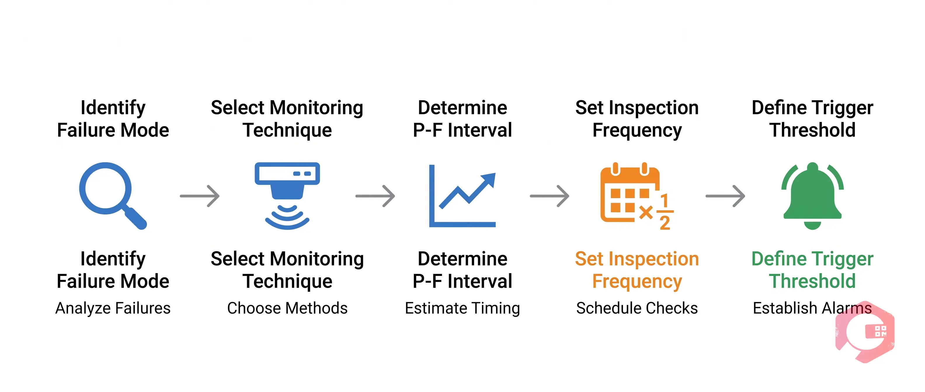 Five steps to set condition-based maintenance CBM intervals using the P-F curve: failure mode, monitoring technique, interval, frequency, threshold | Cryotos