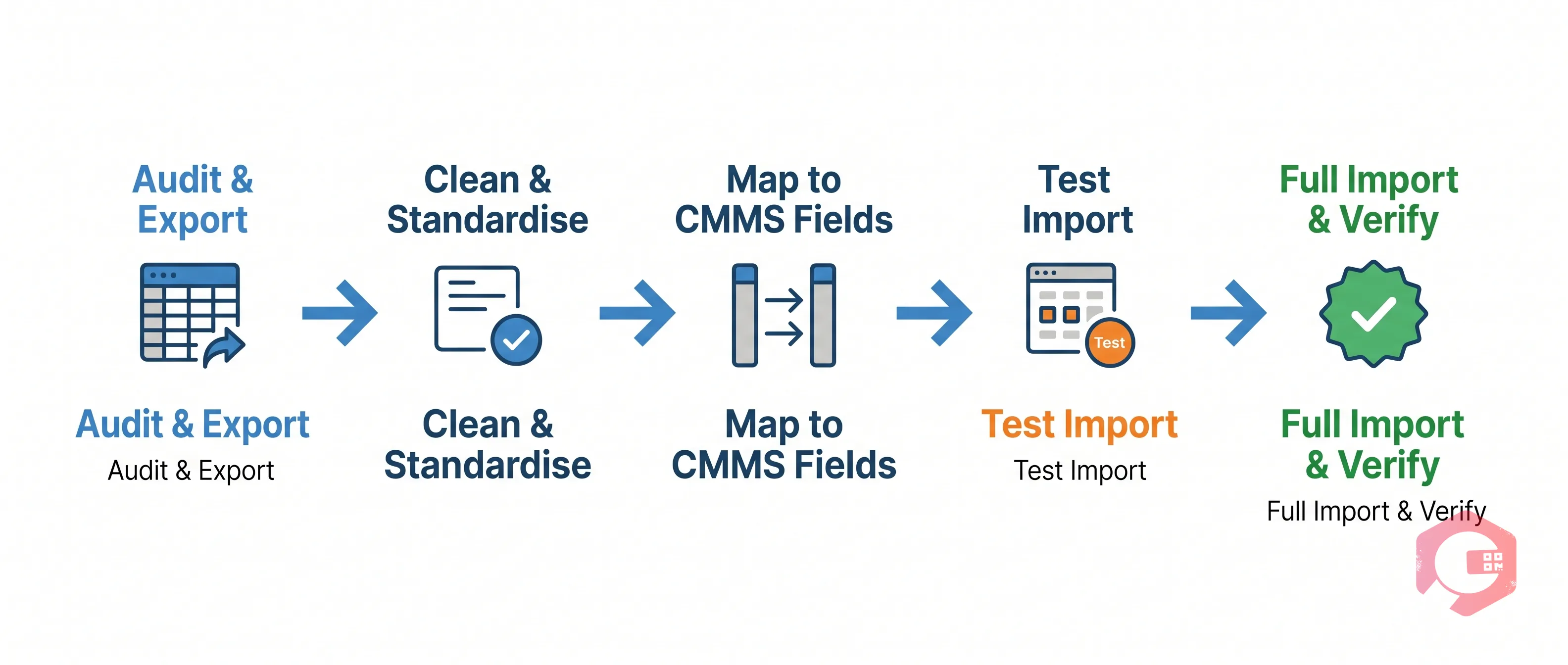 Five step process to migrate asset register from spreadsheet to CMMS: audit, clean, map, test import, full import and verify | Cryotos
