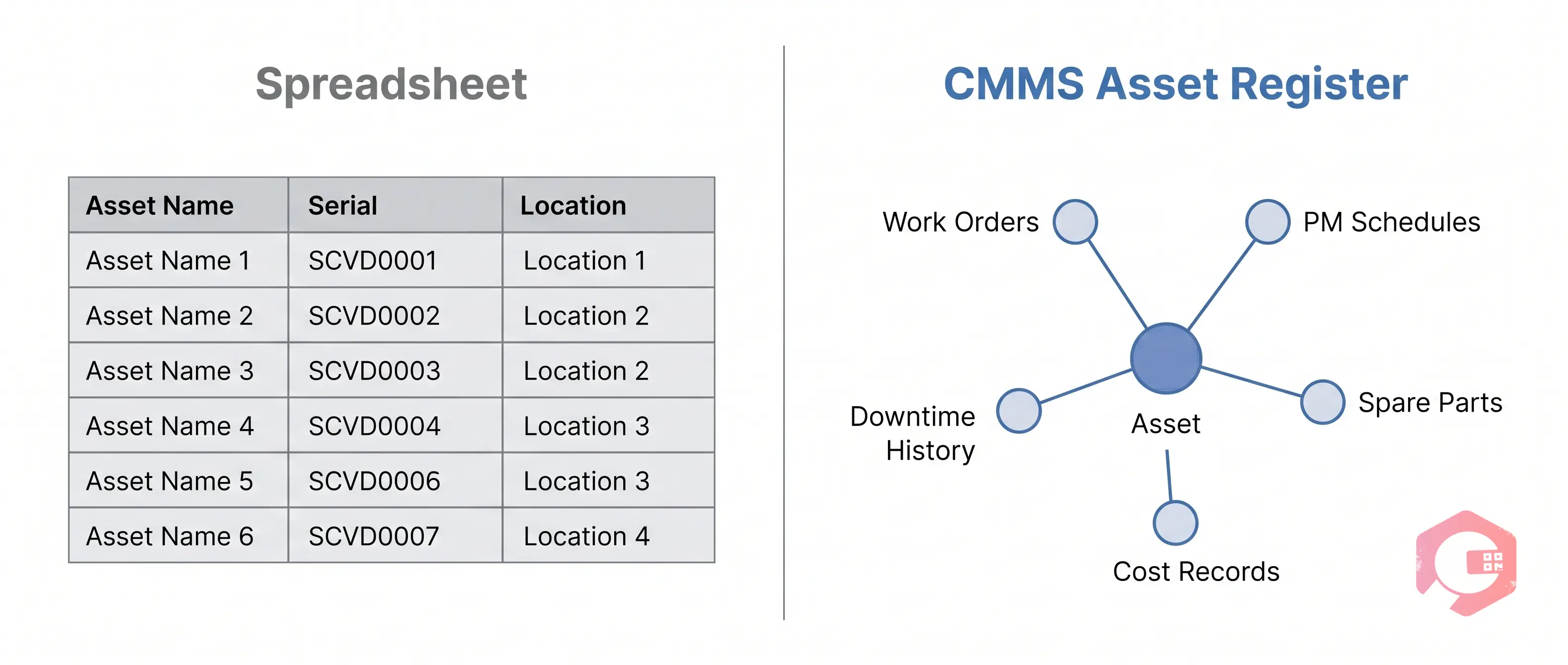 Comparison of flat spreadsheet asset list versus relational CMMS asset register linked to work orders and PM schedules | Cryotos